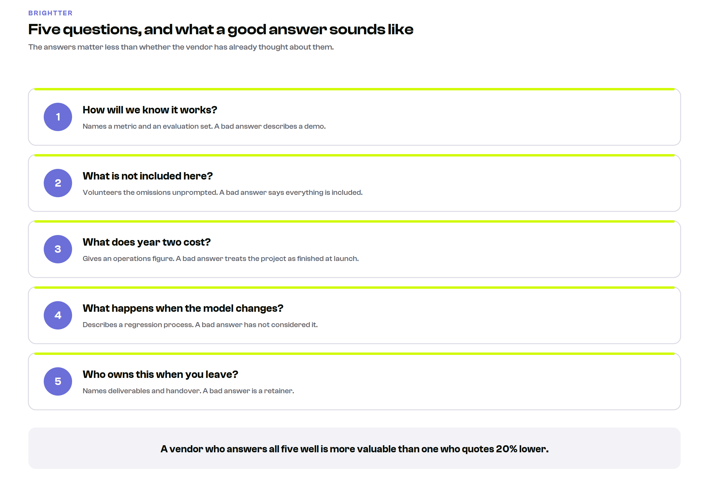 Five numbered questions to ask before approving an AI vendor quote, each paired with what a strong answer sounds like and what a weak answer reveals