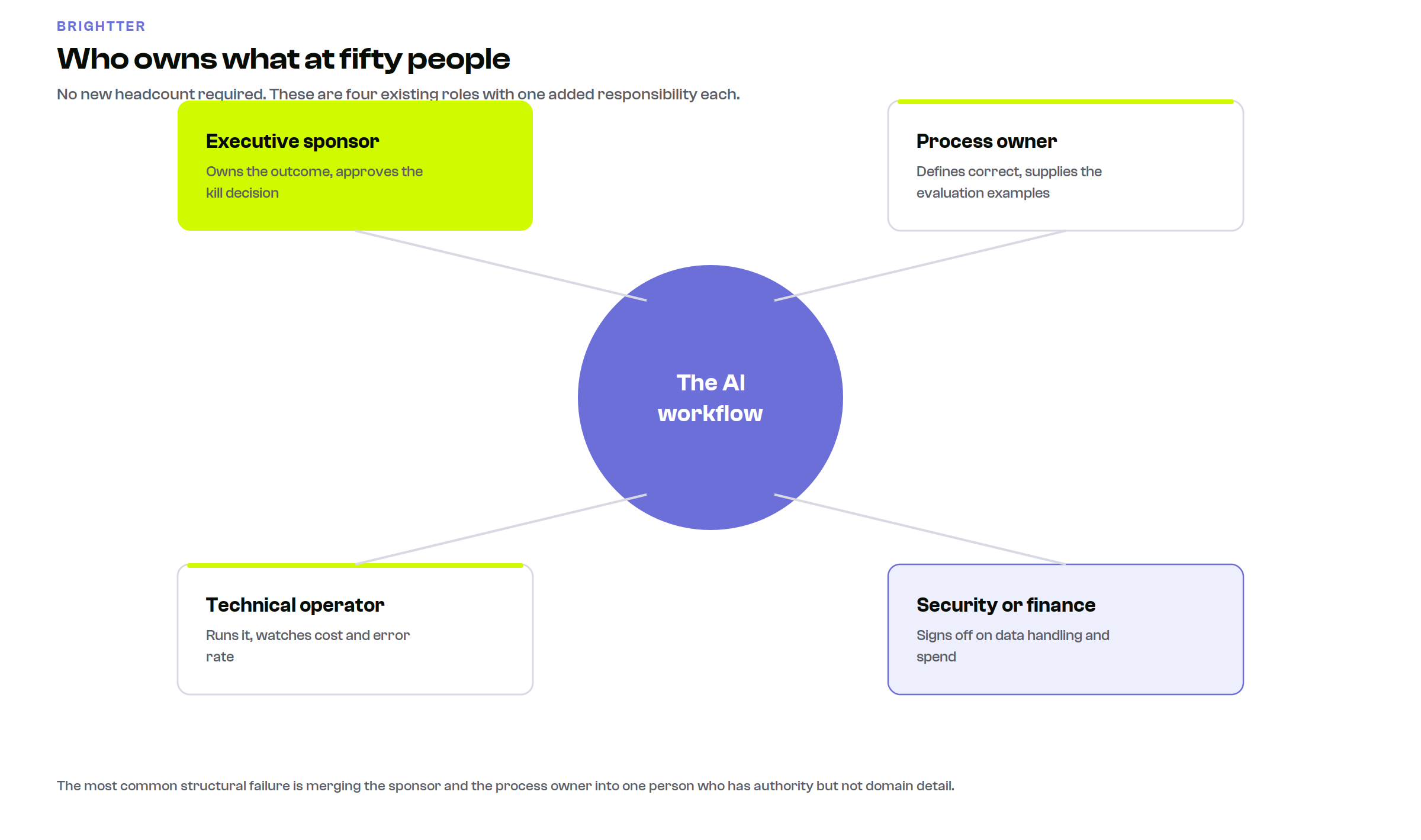 Role map showing four roles around a central AI workflow: executive sponsor, process owner, technical operator, and security or finance sign-off