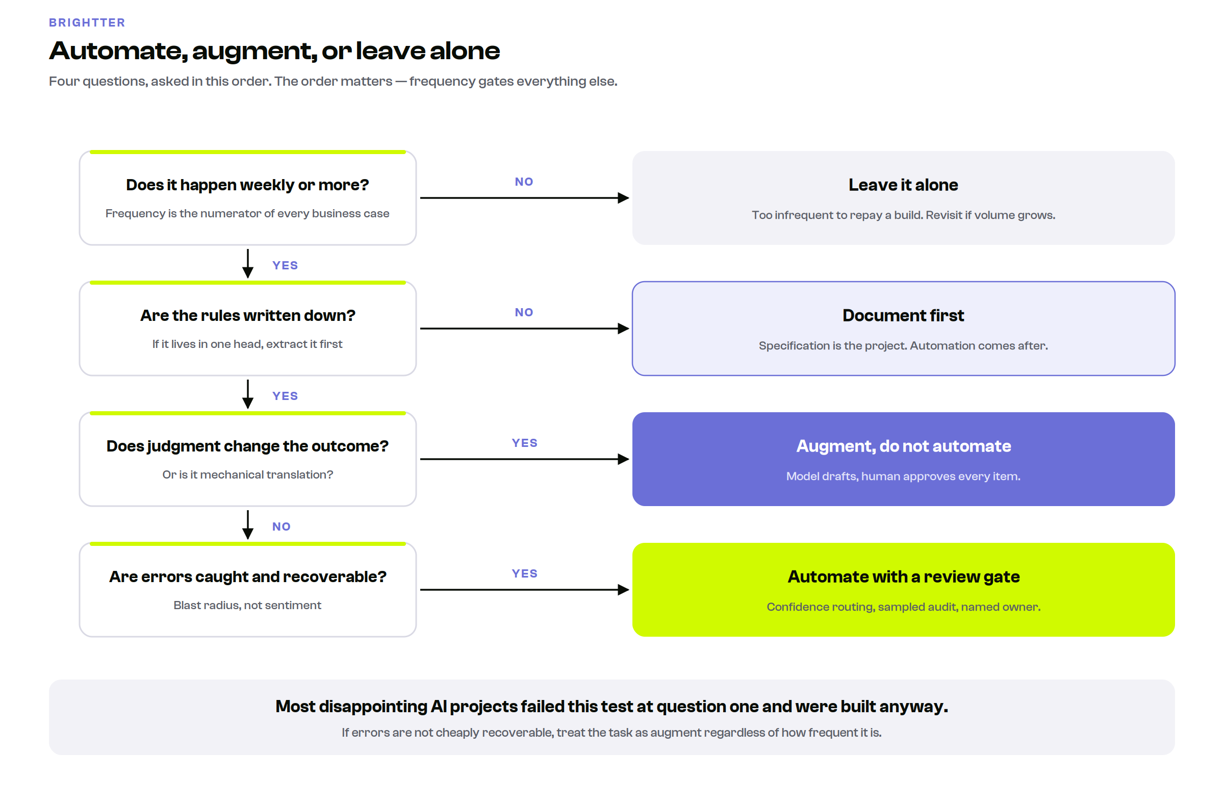 Decision flowchart with four sequential questions about frequency, documentation, judgment and error recoverability leading to four outcomes: leave alone, document first, augment, or automate with a review gate