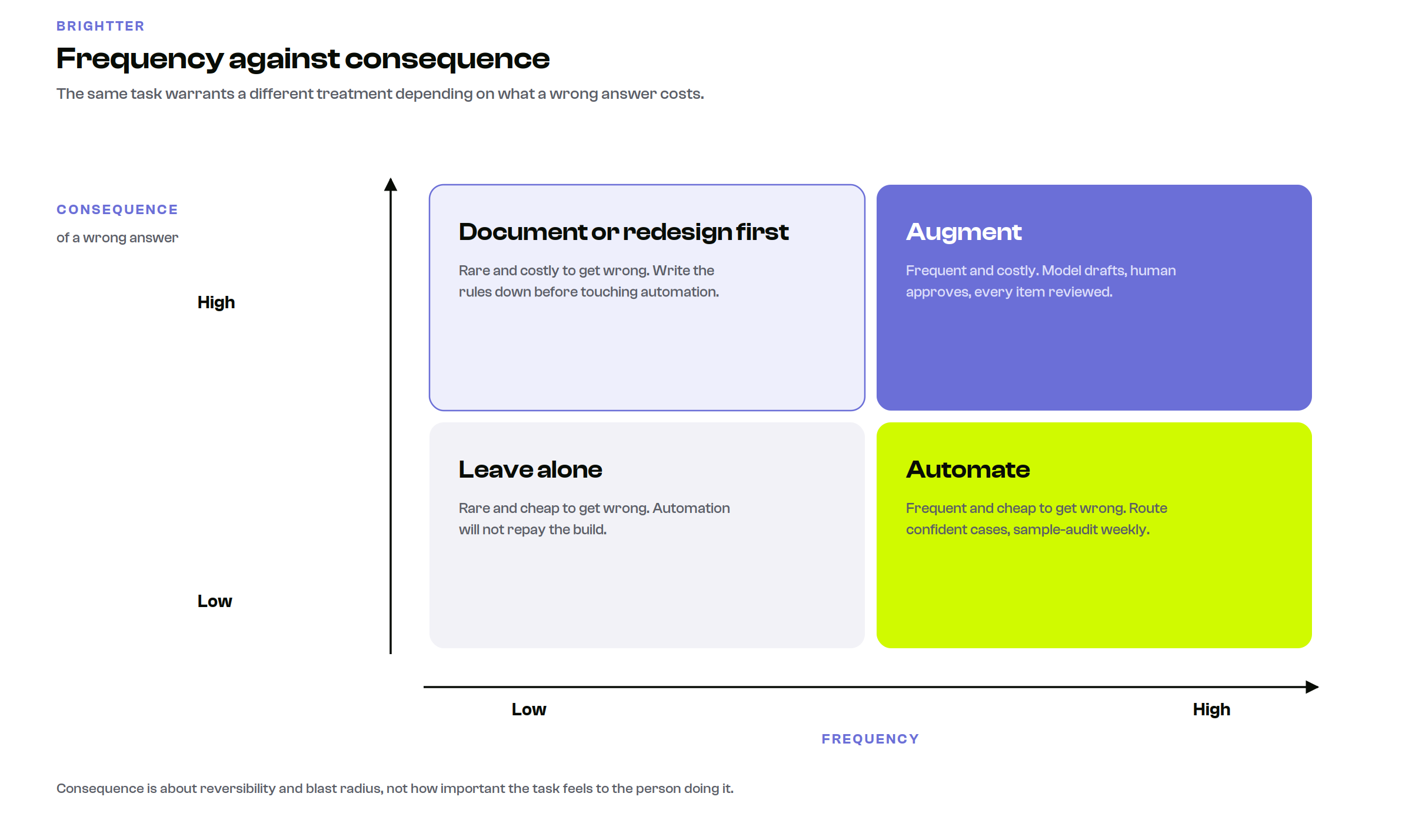 Two by two matrix plotting task frequency against consequence of a wrong answer, with quadrants for leave alone, document first, augment, and automate