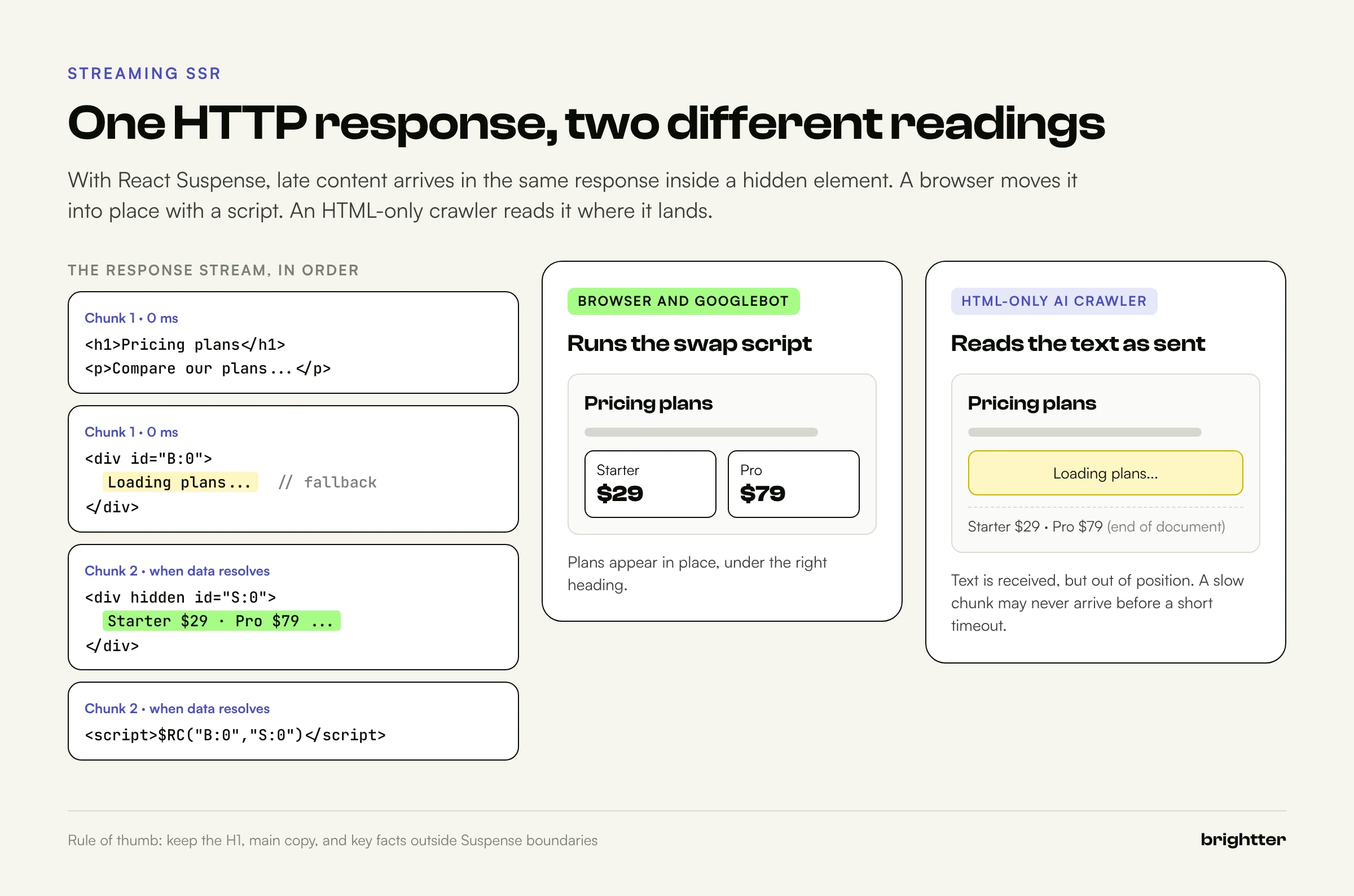 Diagram of a streamed React response: the shell and a loading fallback arrive first, then hidden content and a swap script arrive later; a browser moves the pricing plans into place while an HTML-only crawler sees the fallback in position and the plans at the end of the document