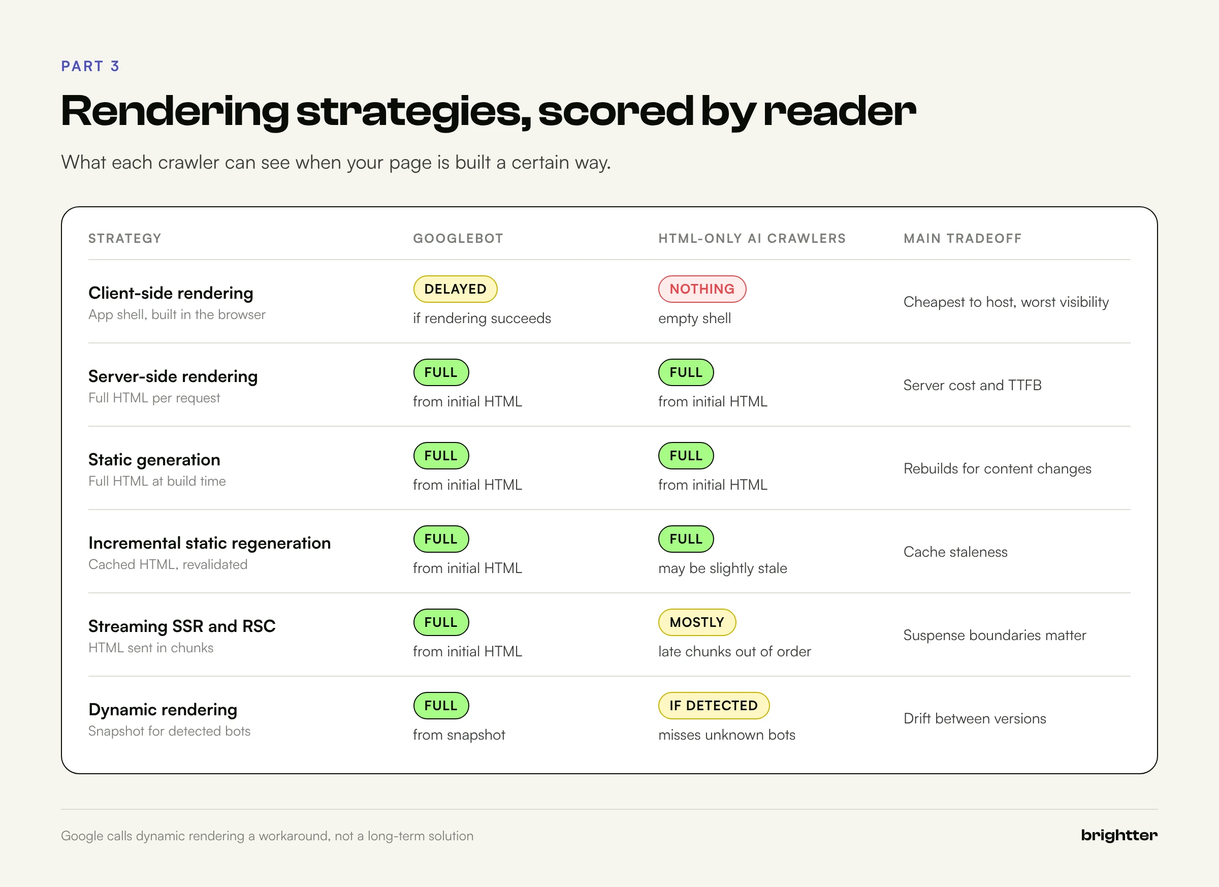 Matrix scoring six rendering strategies by what Googlebot and HTML-only AI crawlers can see: client-side rendering shows nothing to AI crawlers, SSR, static generation, and ISR are fully visible, streaming is mostly visible, and dynamic rendering works only for detected bots