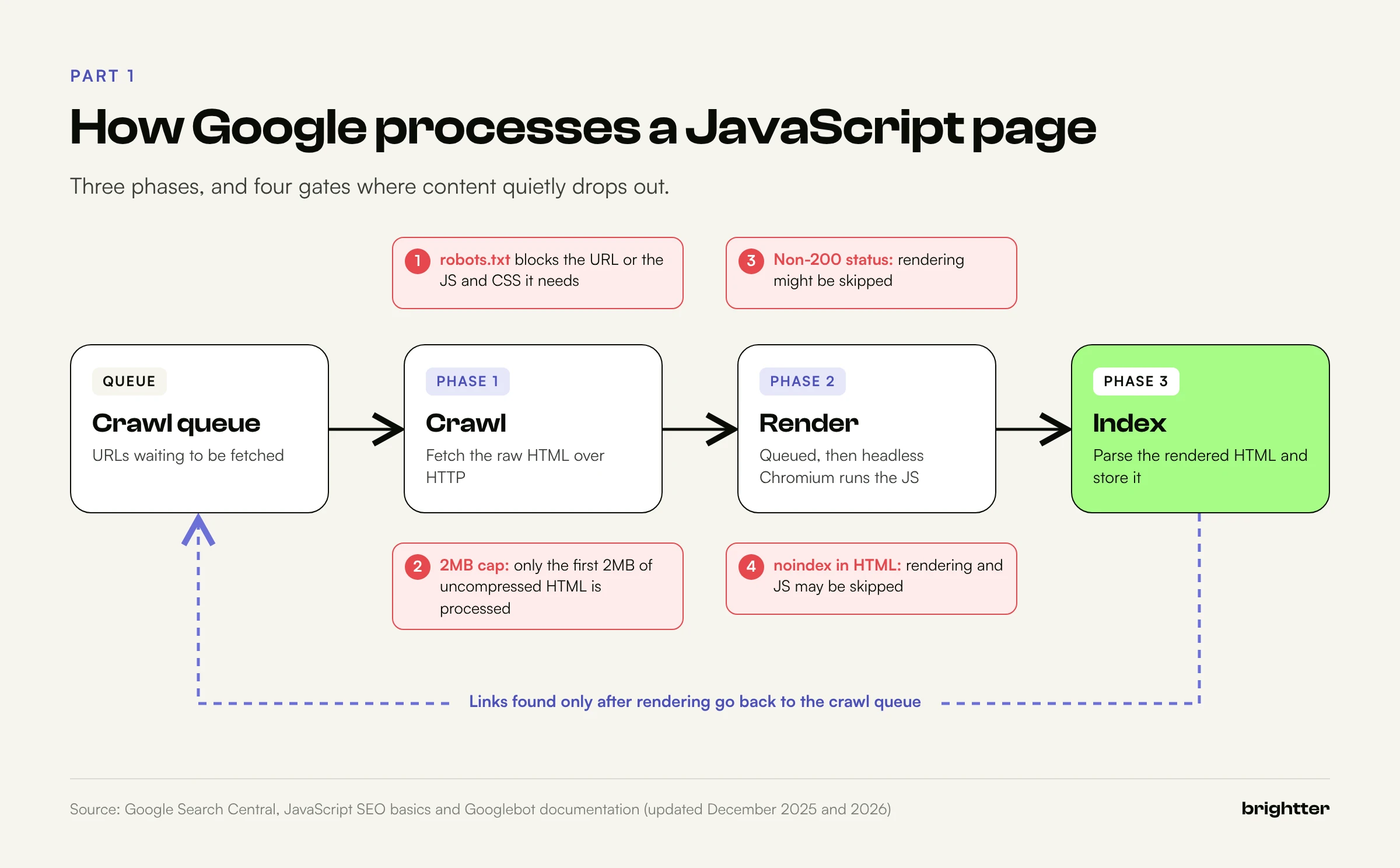 Flow diagram of Google's crawl queue, crawl, render, and index phases with four gates where content drops out: robots.txt blocks, the 2MB HTML cap, non-200 status codes, and noindex in the original HTML