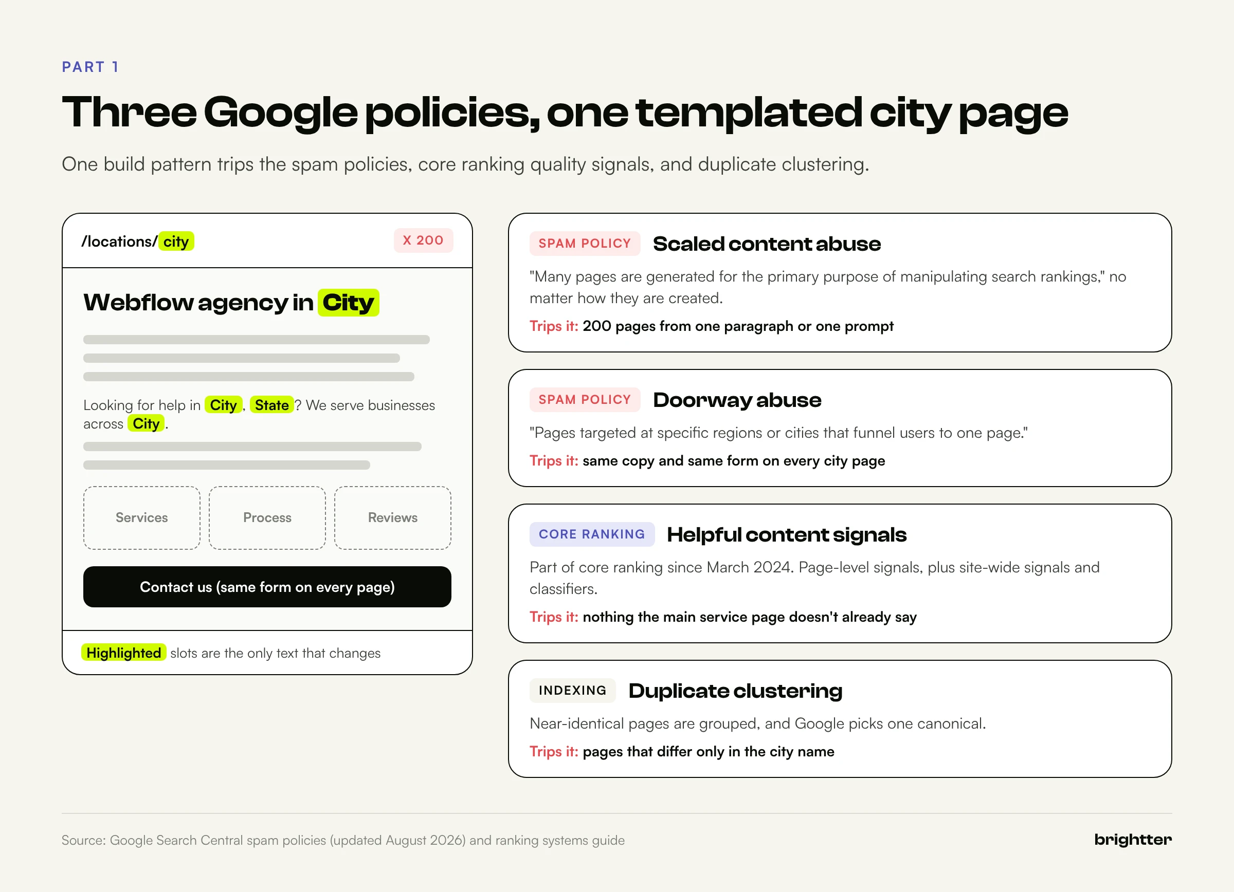 Diagram of a templated city page where only the city and state names change, mapped to Google scaled content abuse, doorway abuse, helpful content signals in core ranking, and duplicate clustering