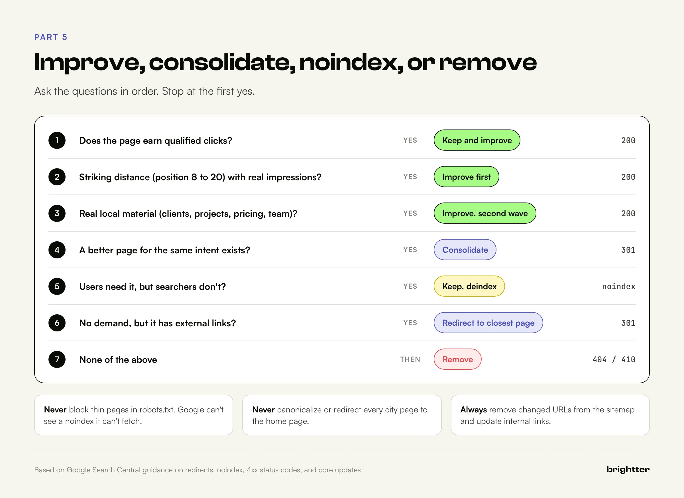Seven question decision sequence for each programmatic page leading to keep and improve, improve first, consolidate with a 301, noindex, redirect, or remove with a 404 or 410