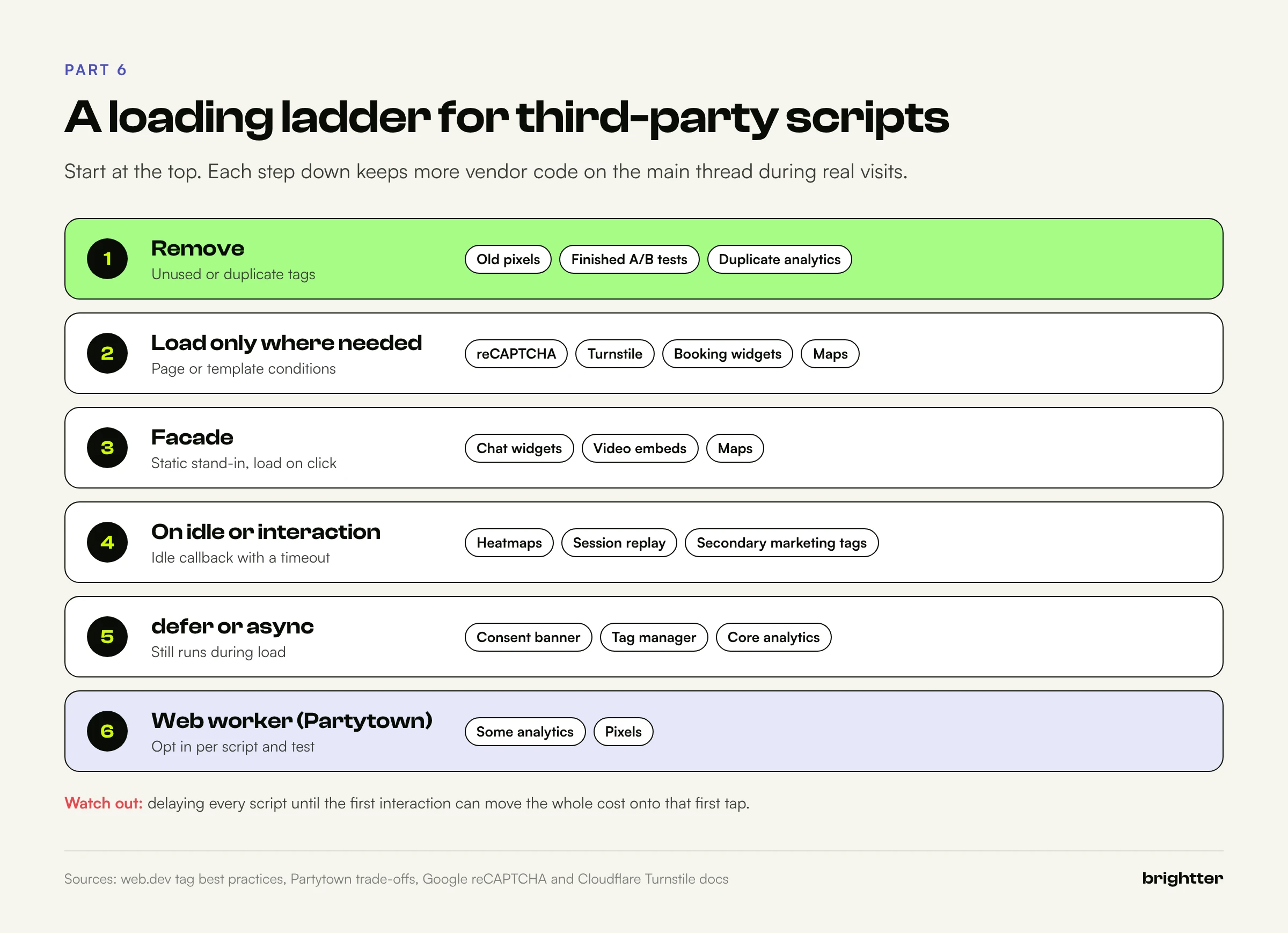 Six step ladder for loading third-party scripts: remove, load only where needed, facade, load on idle or interaction, defer or async, and web worker with Partytown, with example scripts for each