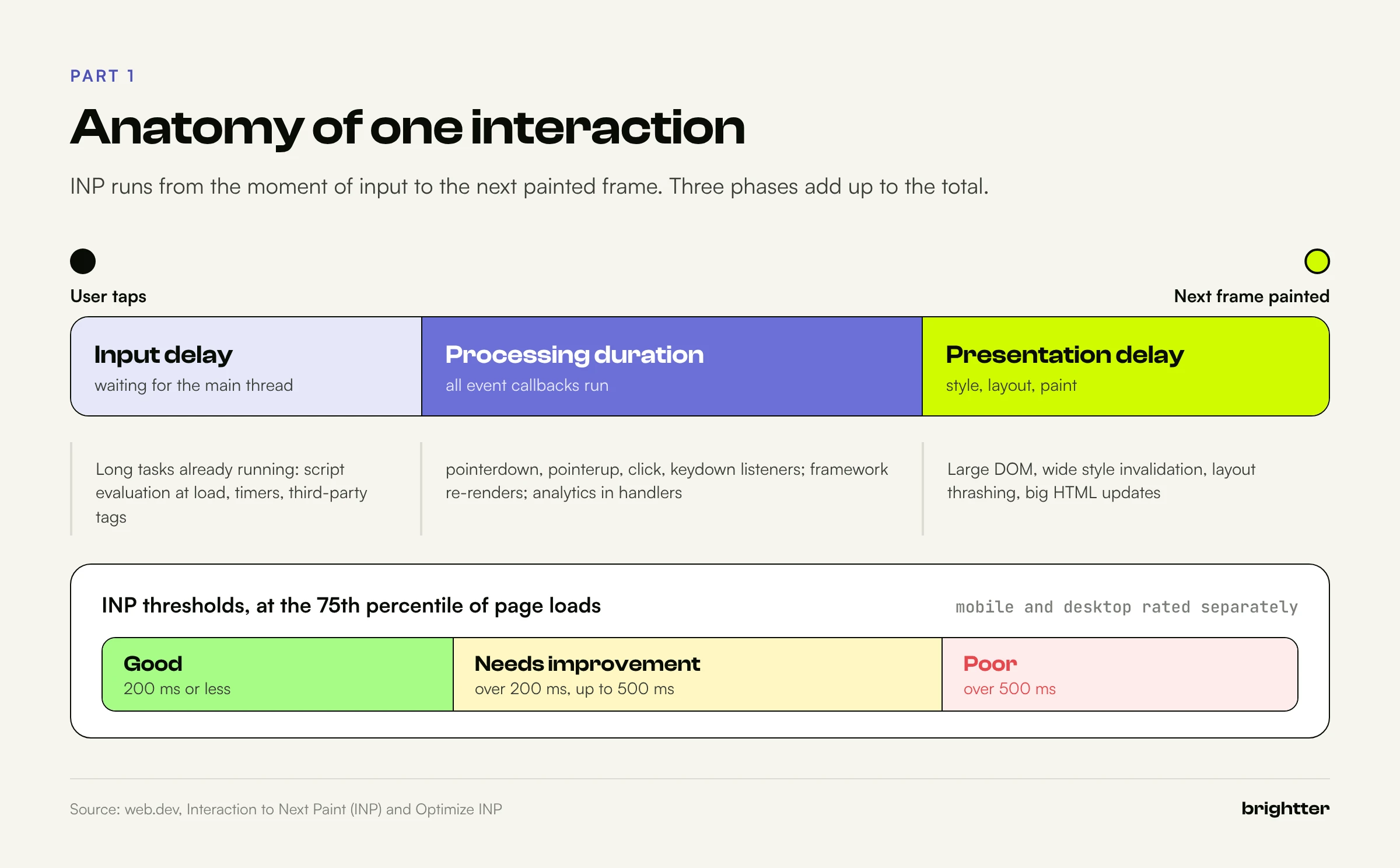 Timeline of one interaction split into input delay, processing duration, and presentation delay, above a threshold bar showing good at 200 ms or less, needs improvement up to 500 ms, and poor above 500 ms