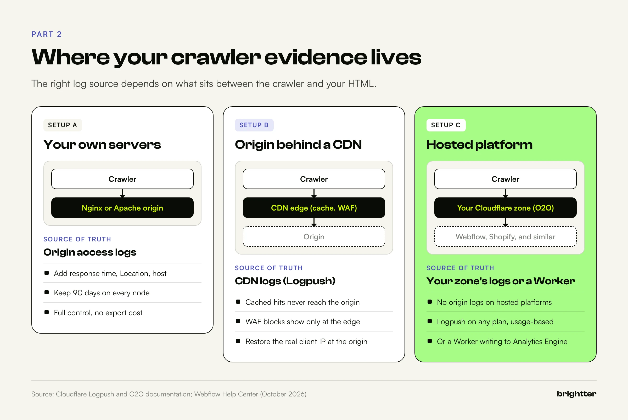 Three hosting setups compared: own servers with origin access logs, an origin behind a CDN where CDN logs are the source of truth, and a hosted platform such as Webflow behind a Cloudflare O2O zone using Logpush or a Worker
