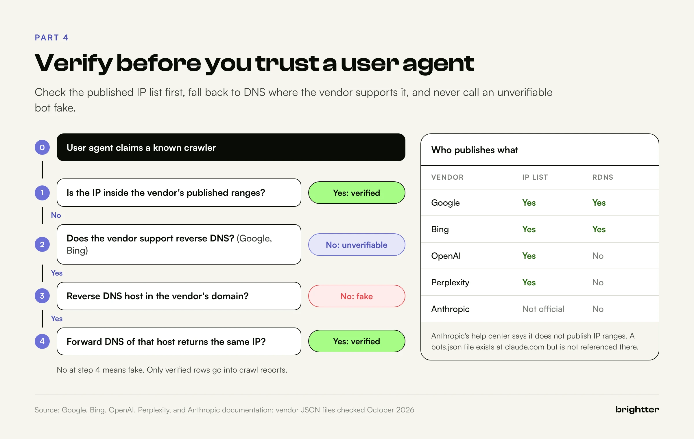 Bot verification flowchart: check the published IP ranges, then reverse DNS and forward confirmation for Google and Bing, with outcomes verified, unverifiable, or fake, plus a table of which vendors publish IP lists