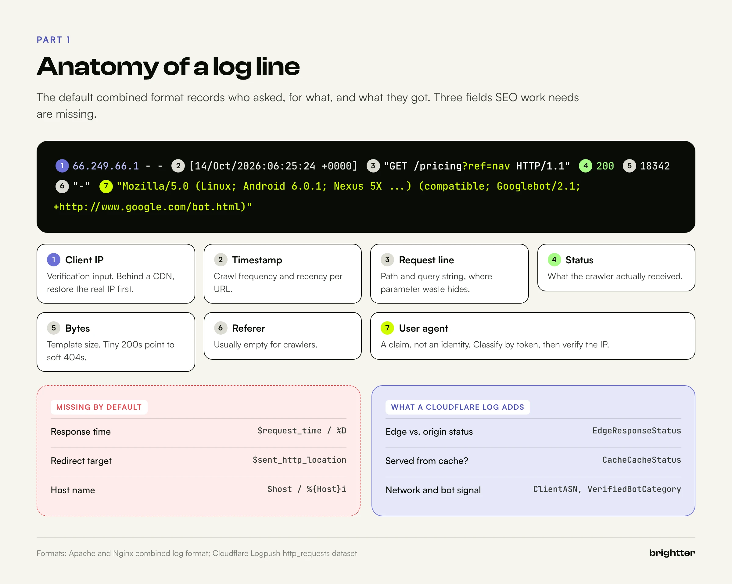 Annotated combined format access log line from Googlebot showing client IP, timestamp, request line, status, bytes, referer, and user agent, plus the response time, redirect target, and host fields missing by default and the fields a Cloudflare log adds