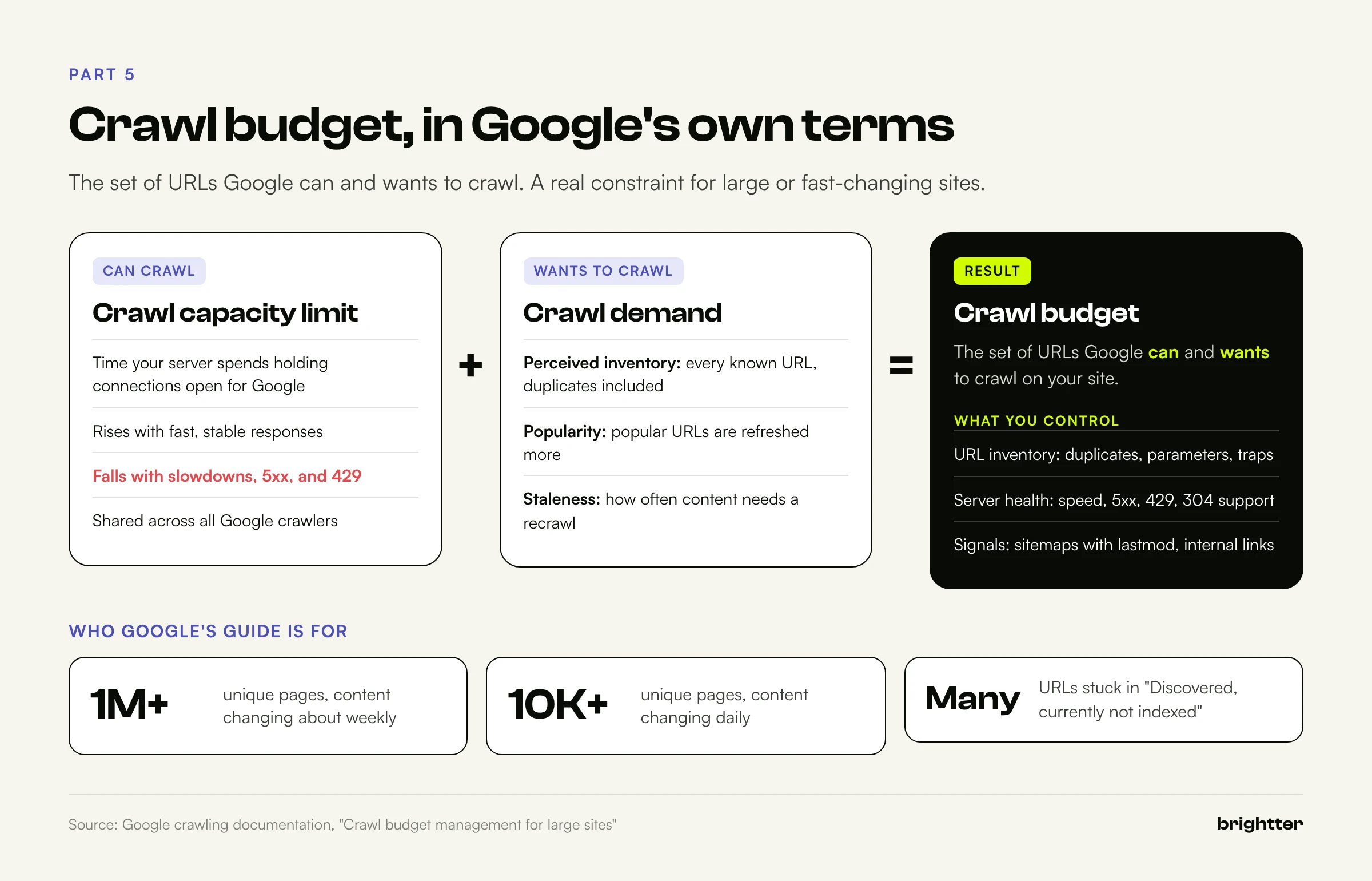 Crawl budget shown as crawl capacity limit plus crawl demand, with the site size thresholds from Google crawl budget guide: 1 million pages changing weekly, 10,000 pages changing daily, or many URLs discovered but not indexed