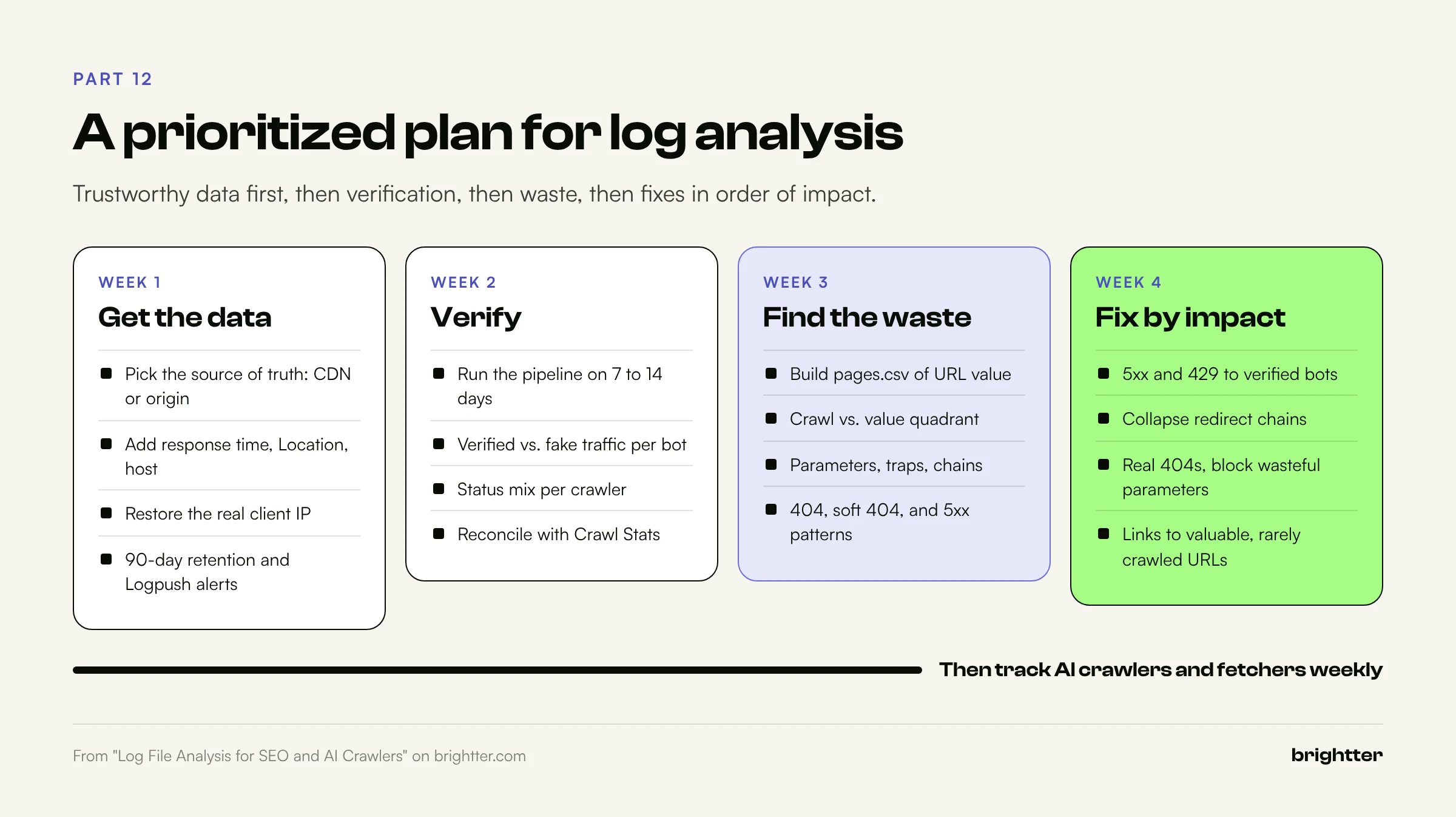 Four week log analysis plan: get the data, verify, find the waste, and fix by impact, followed by weekly AI crawler tracking