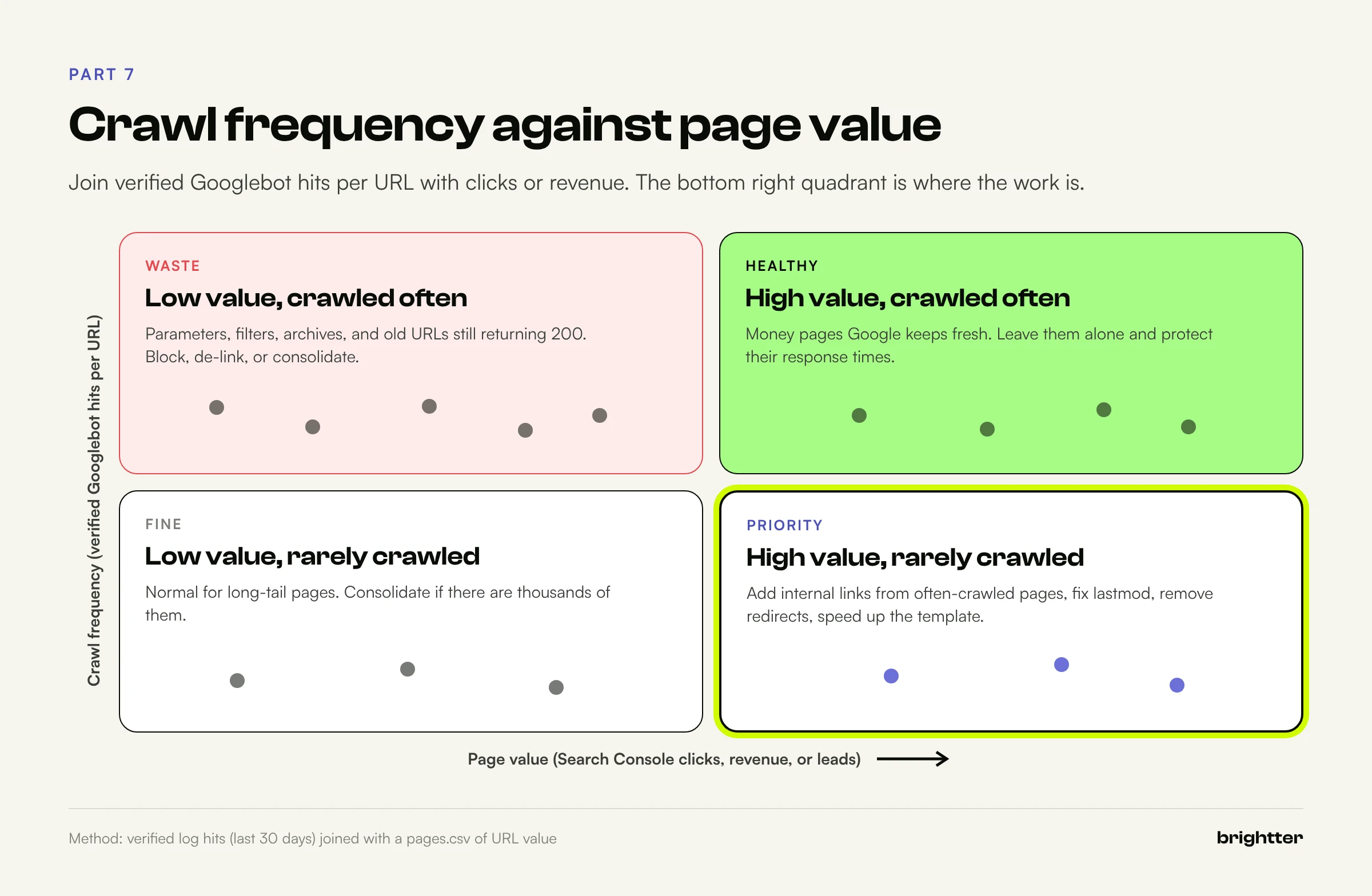 Quadrant chart of crawl frequency against page value with four zones: waste, healthy, fine, and priority for high value pages that are rarely crawled