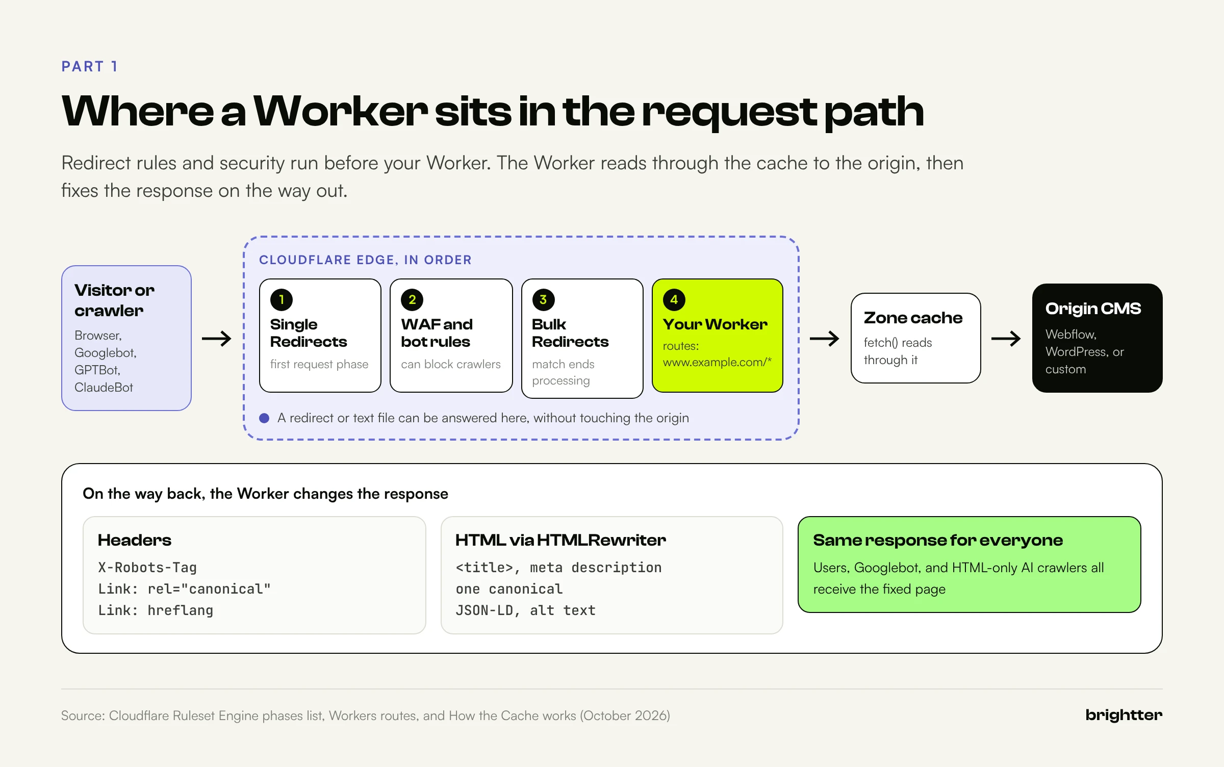 Flow diagram of a request passing through Cloudflare in order: Single Redirects, WAF and bot rules, Bulk Redirects, then the Worker, which reads through the zone cache to the origin CMS and fixes headers and HTML on the way back so every client gets the same response