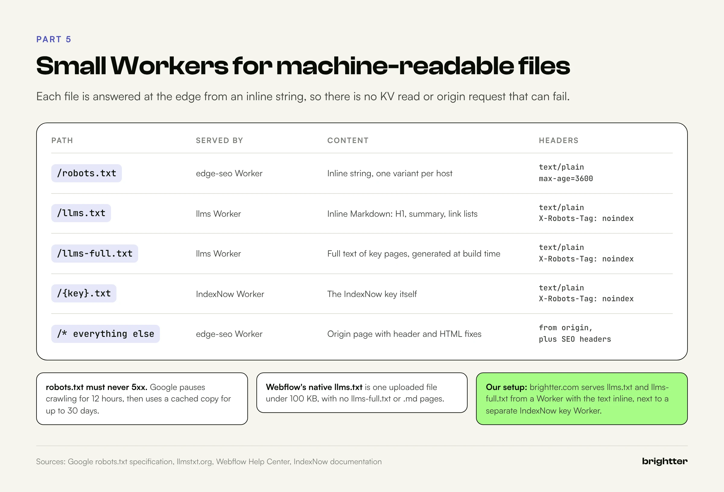 Table of paths served at the edge: robots.txt, llms.txt, llms-full.txt, and the IndexNow key file from inline strings with their headers, and all other paths passed to the origin with SEO fixes