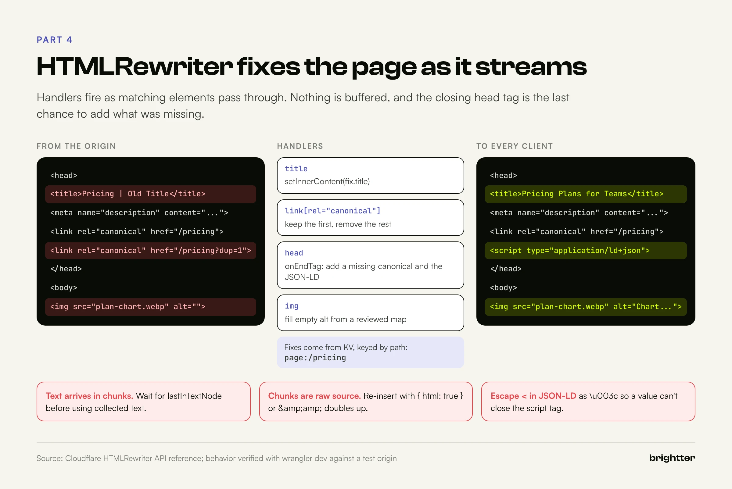 Diagram of HTMLRewriter handlers transforming streamed origin HTML: an outdated title is replaced, a duplicate canonical is removed, JSON-LD is added before the closing head tag, and an empty alt attribute is filled, with three pitfalls about text chunks, escaping, and JSON-LD