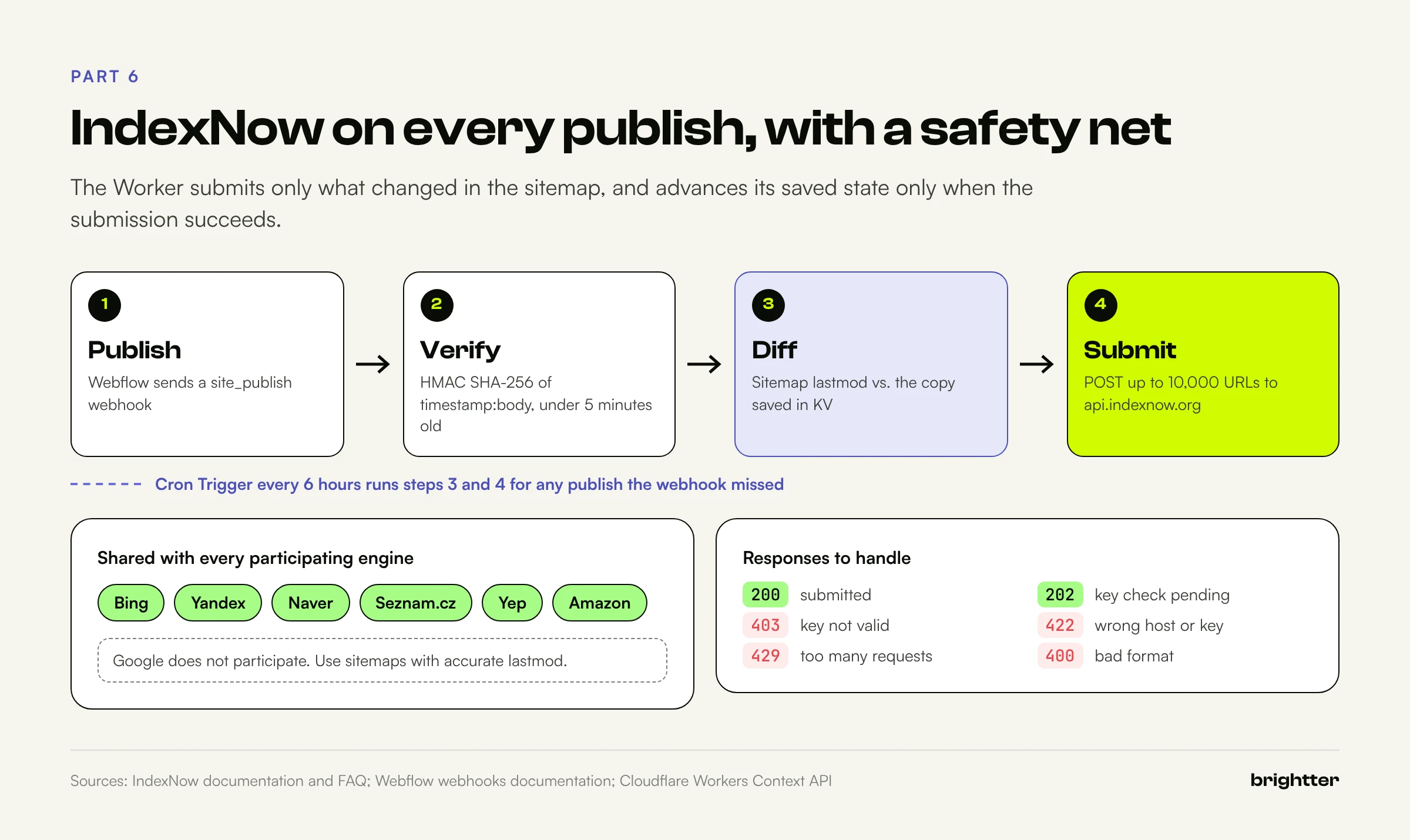 Four-step IndexNow pipeline: a Webflow publish webhook, signature verification, a sitemap lastmod diff against KV, and a POST to api.indexnow.org, with a six-hour cron safety net, the participating engines, and the response codes to handle