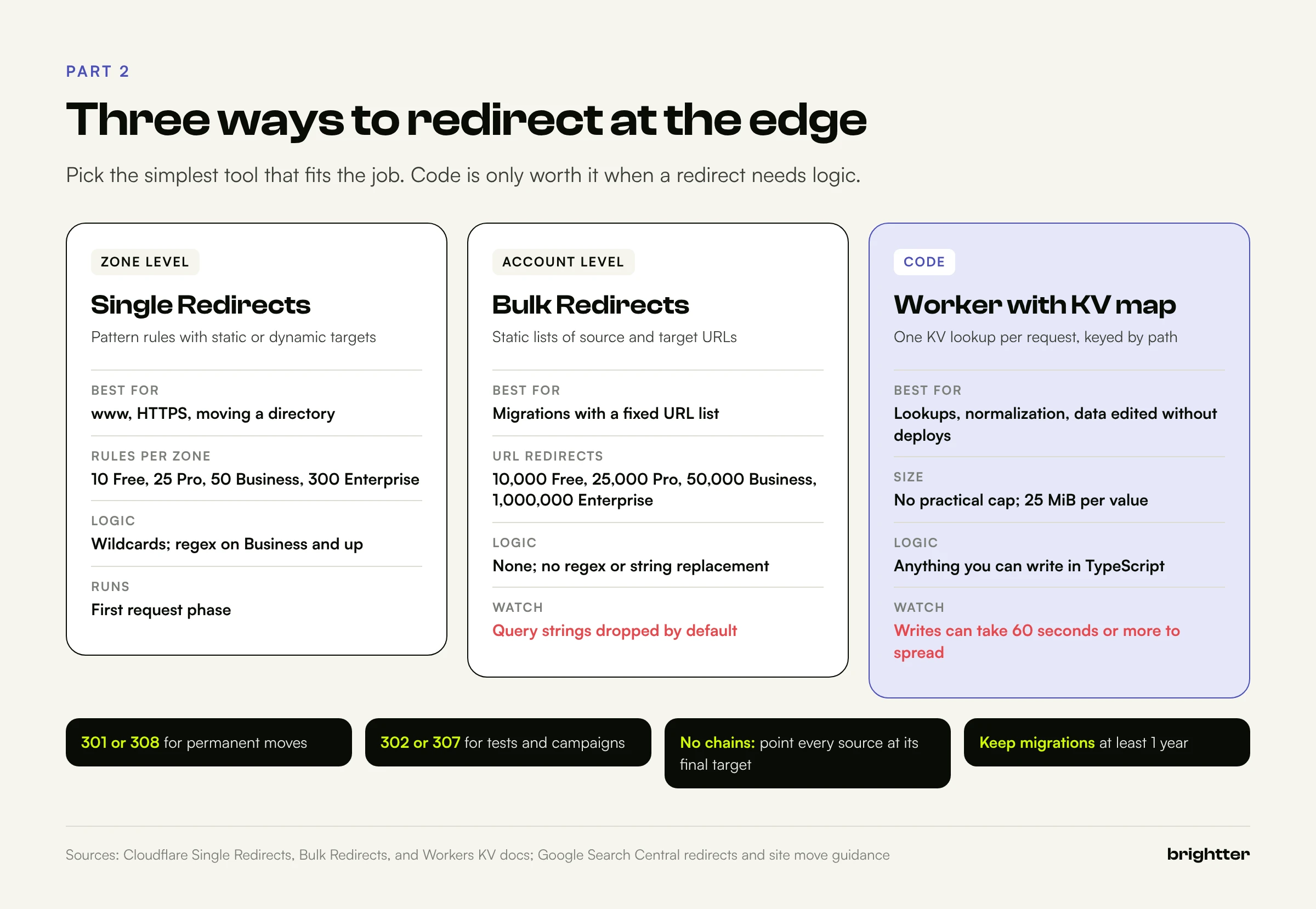 Comparison of Cloudflare Single Redirects, Bulk Redirects, and a Worker with a KV map, showing what each is best for, plan limits, logic support, and the main gotcha, plus four redirect hygiene rules