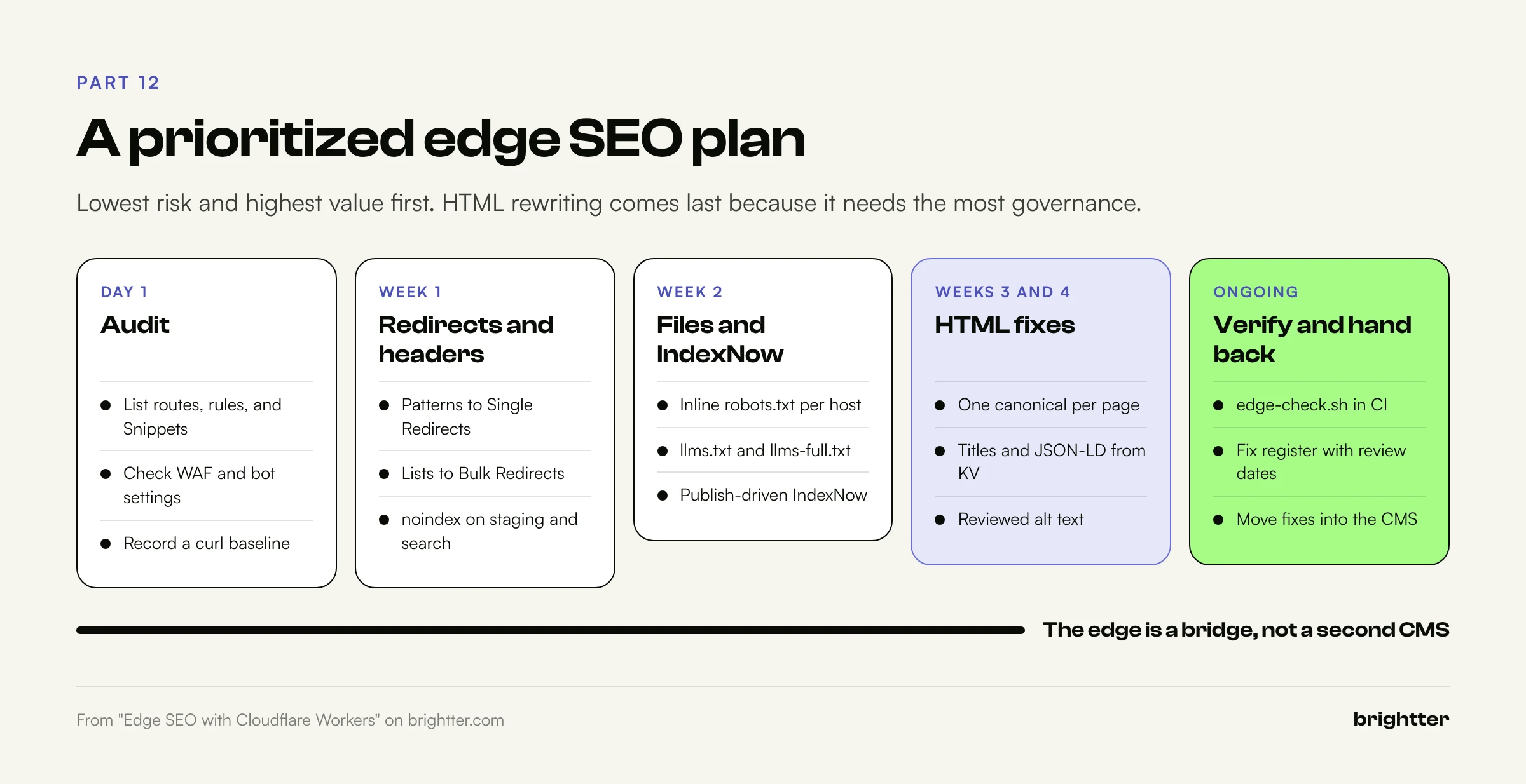 Five-stage edge SEO plan: day 1 audit, week 1 redirects and headers, week 2 text files and IndexNow, weeks 3 and 4 HTML fixes, and ongoing verification and handing fixes back to the CMS