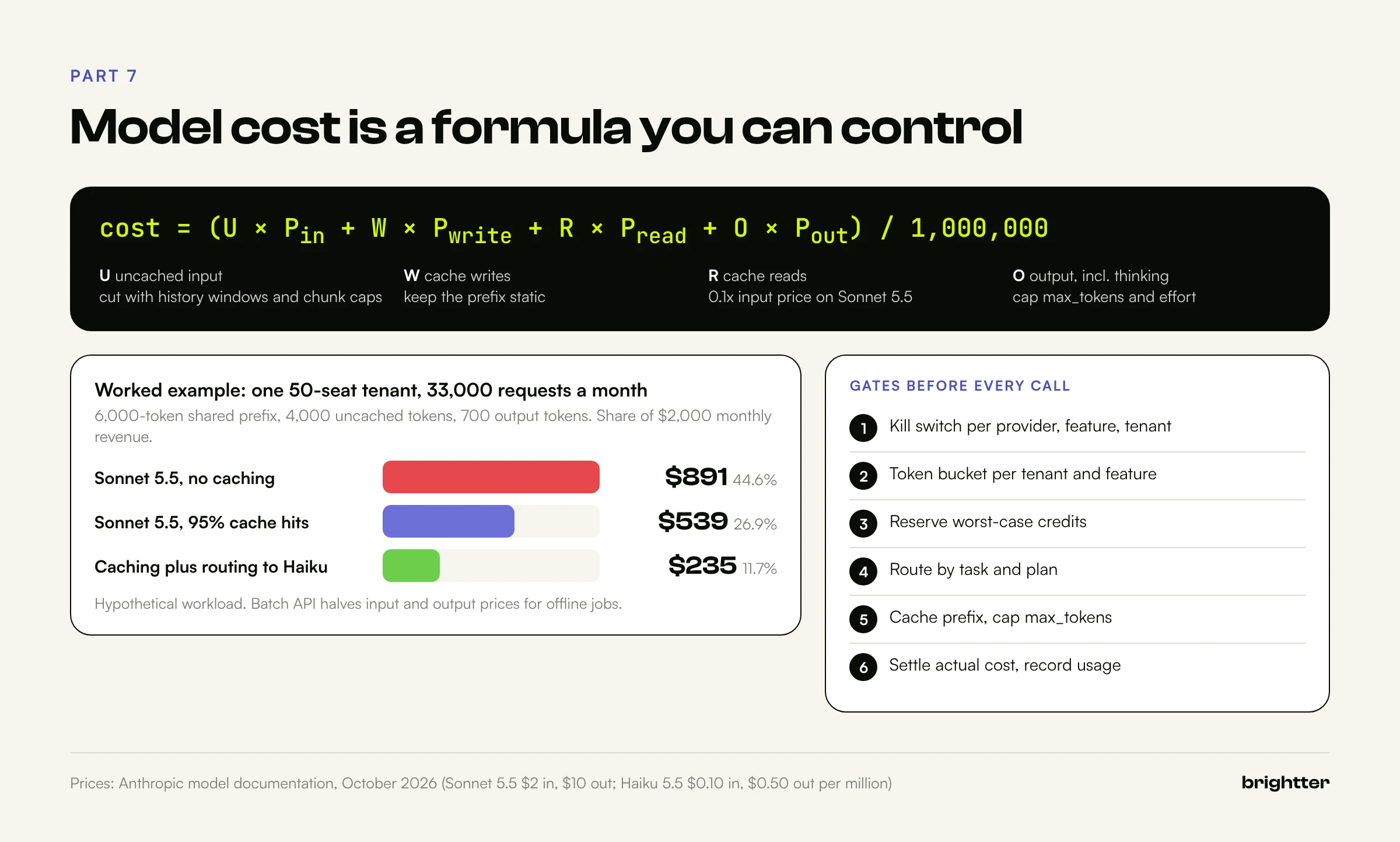 Cost formula for model calls with a worked example showing monthly cost falling from 891 dollars to 539 with caching and 235 with routing, plus the six gates applied before every call