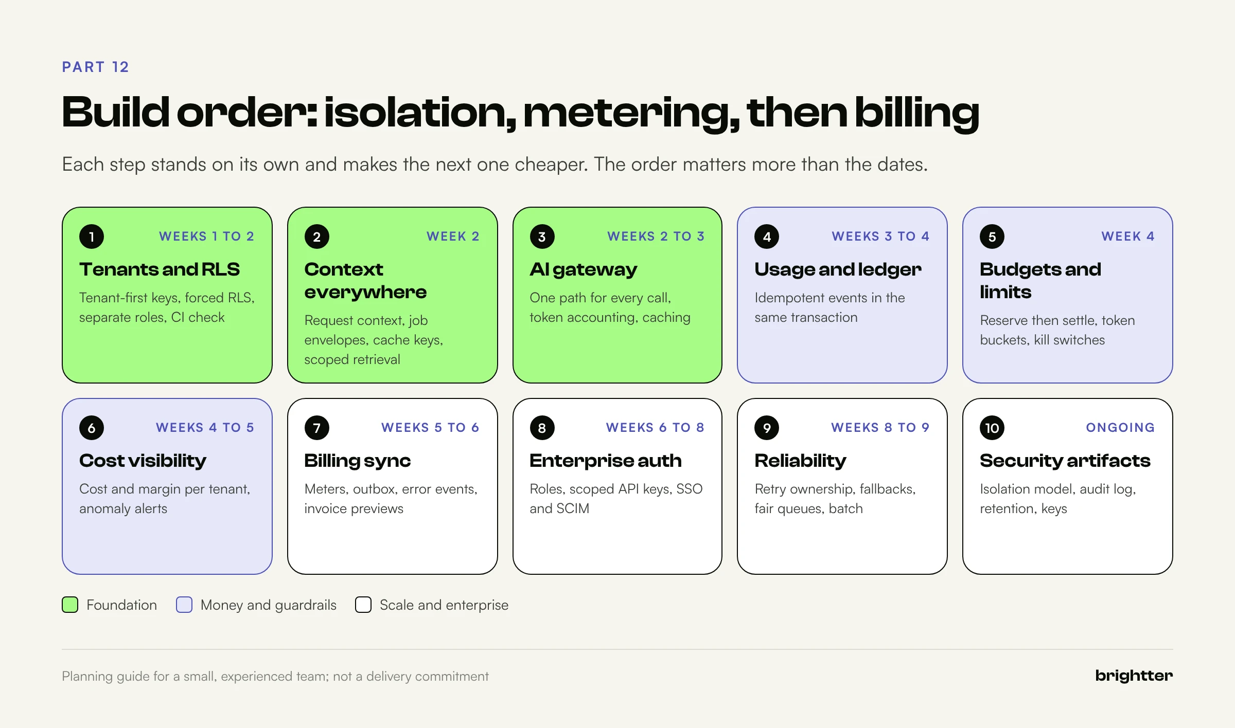 Ten-step prioritized build plan from tenants and RLS through context propagation, the AI gateway, metering, budgets, cost visibility, billing, enterprise auth, reliability, and security
