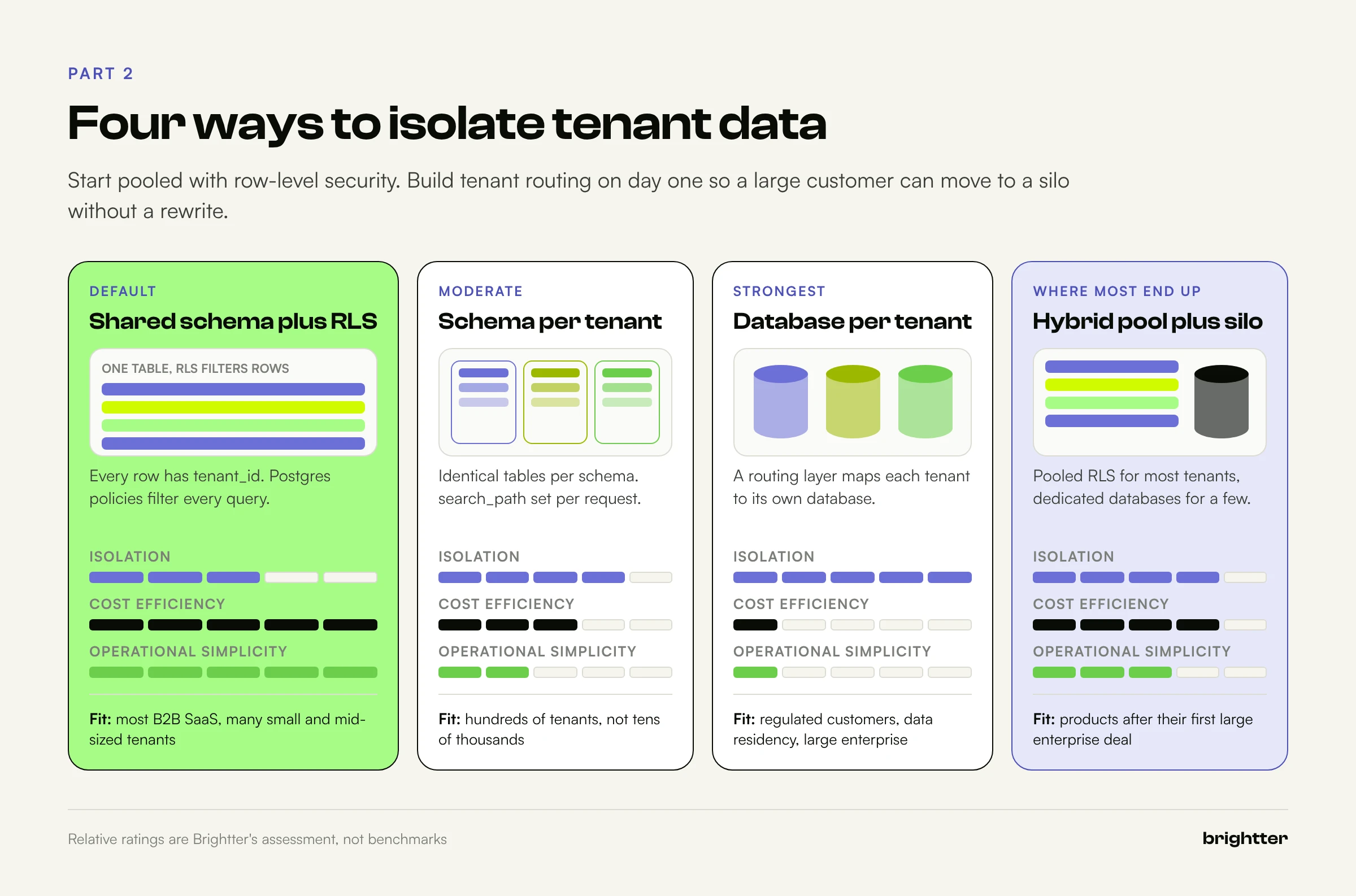 Comparison of four tenancy models (shared schema with RLS, schema per tenant, database per tenant, and hybrid) rated for isolation, cost efficiency, and operational simplicity