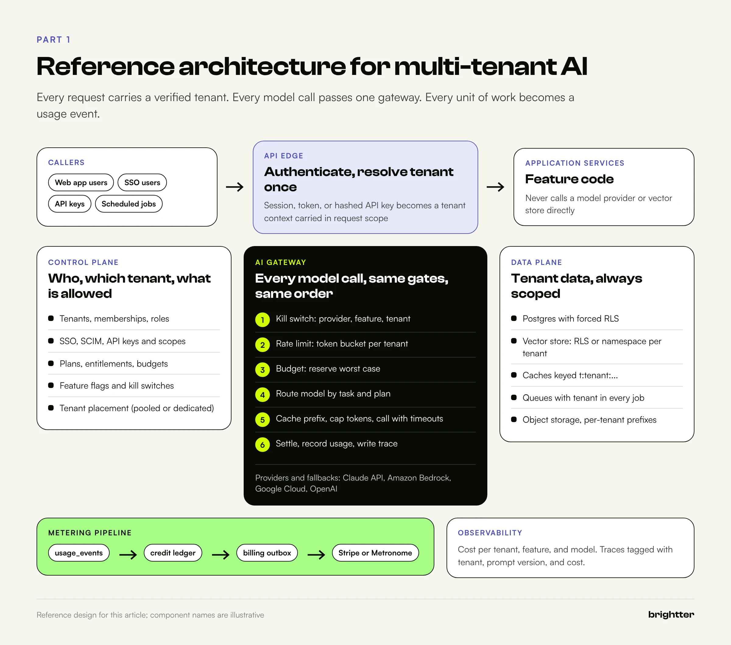 Reference architecture diagram showing callers, an API edge that resolves the tenant, a control plane, an AI gateway with six ordered gates, a tenant-scoped data plane, and a metering pipeline to billing