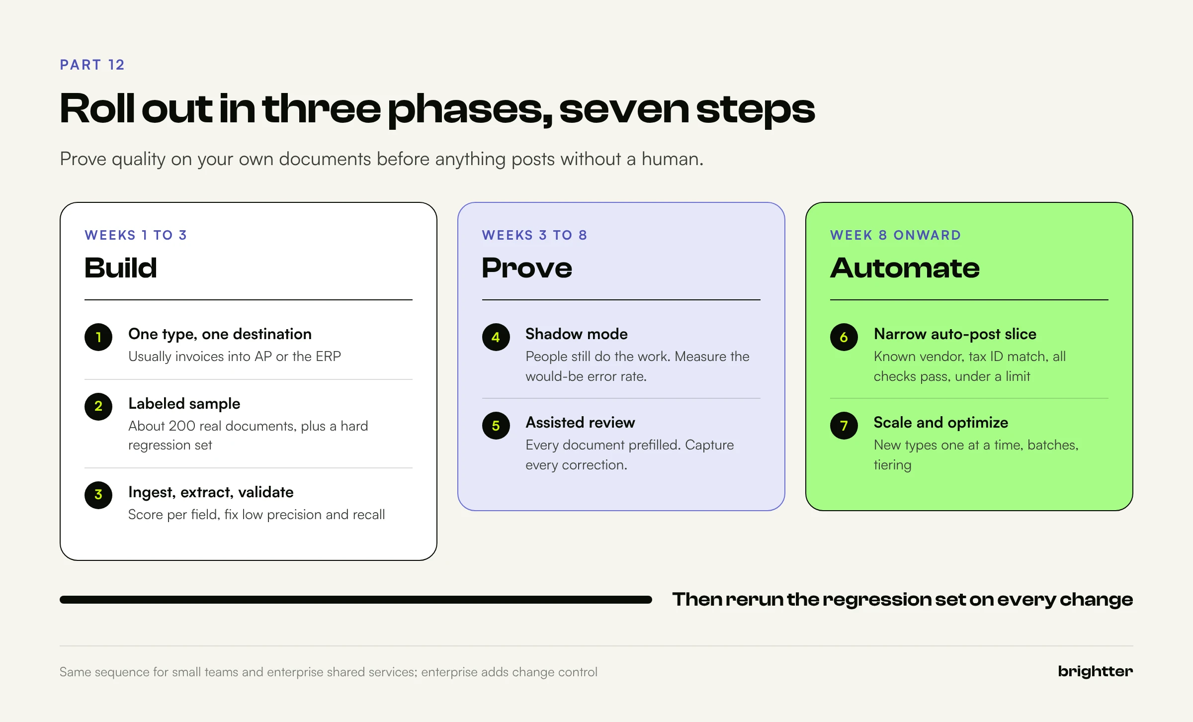 Three phase rollout plan for document AI: build in weeks 1 to 3, prove with shadow mode and assisted review in weeks 3 to 8, and automate a narrow slice from week 8 onward