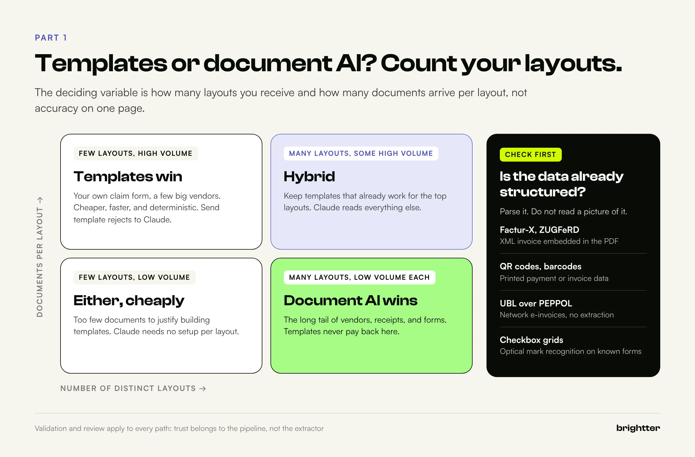 Two by two grid comparing number of distinct layouts with documents per layout: templates win for few layouts at high volume, a hybrid for many layouts with some high volume, either approach for few low volume layouts, and document AI for the long tail, plus a check first panel for structured formats such as Factur-X, ZUGFeRD, QR codes, UBL over PEPPOL, and checkbox grids