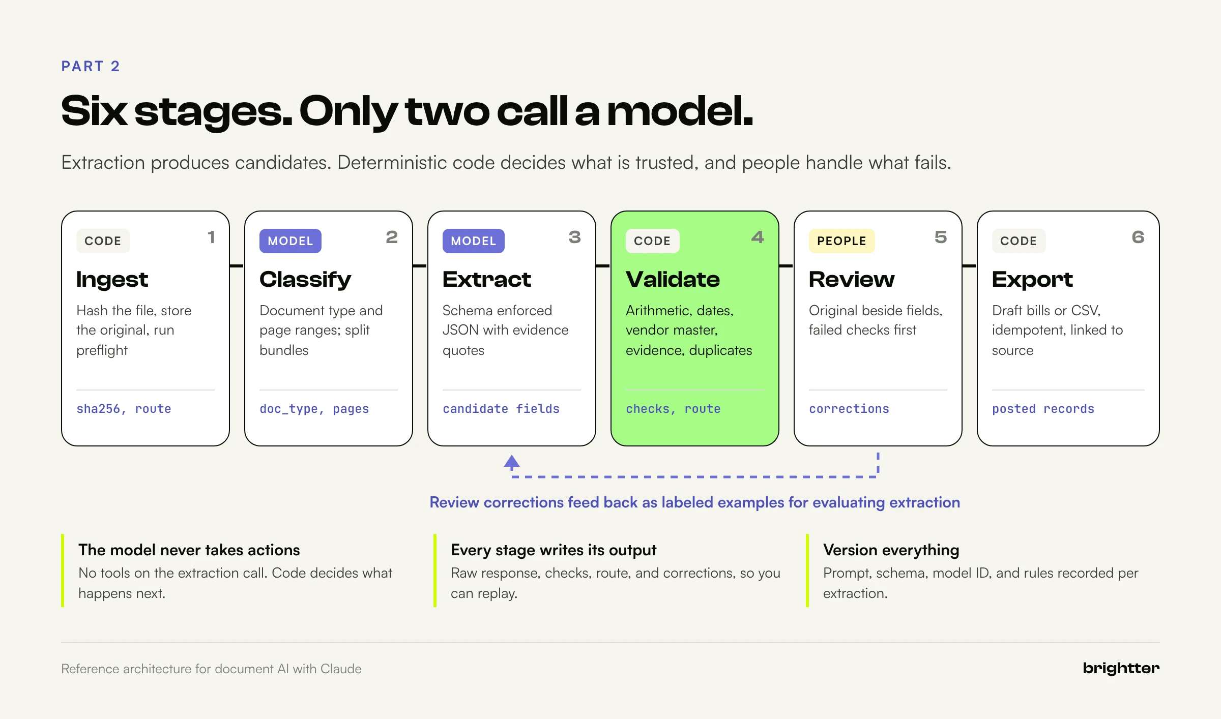 Six stage document AI pipeline: ingest, classify, extract, validate, review, and export, marking which stages are code, model, or people, with review corrections feeding back as labeled examples