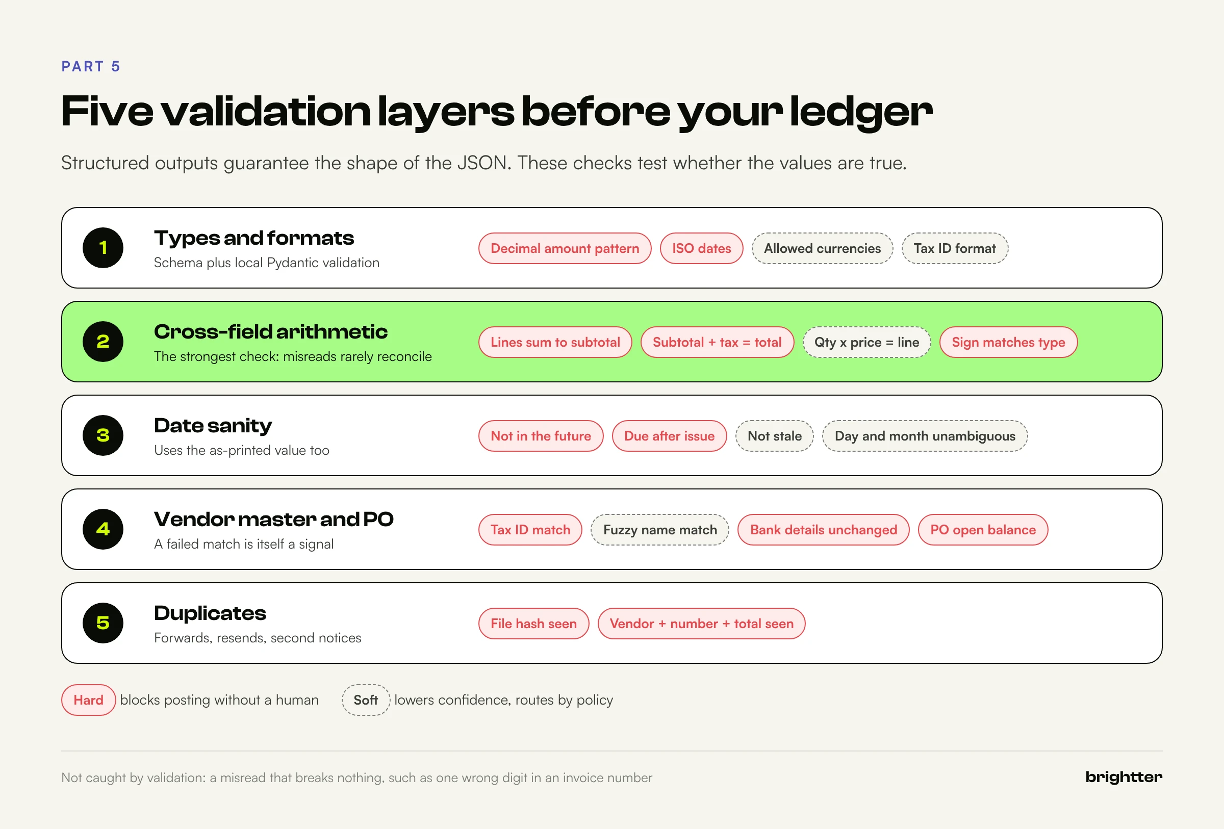 Five validation layers for extracted invoice data: types and formats, cross field arithmetic, date sanity, vendor master and purchase order matching, and duplicate detection, with each check marked hard or soft