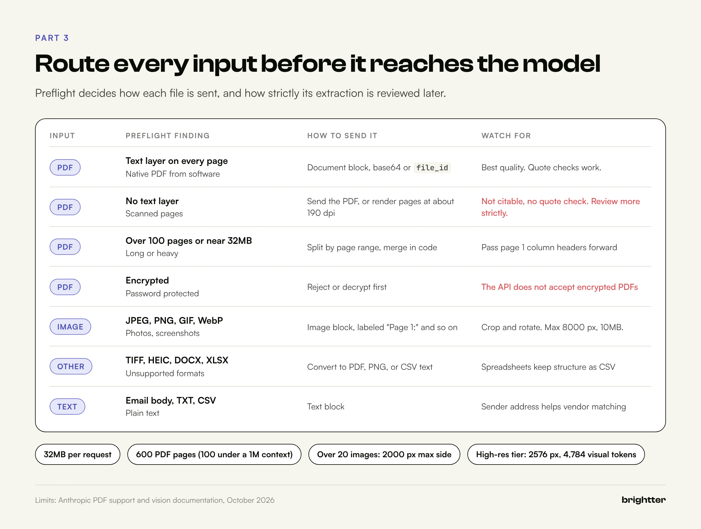 Input routing table showing how native PDFs, scanned PDFs, long PDFs, encrypted PDFs, images, unsupported formats, and plain text should be sent to Claude, with key request limits