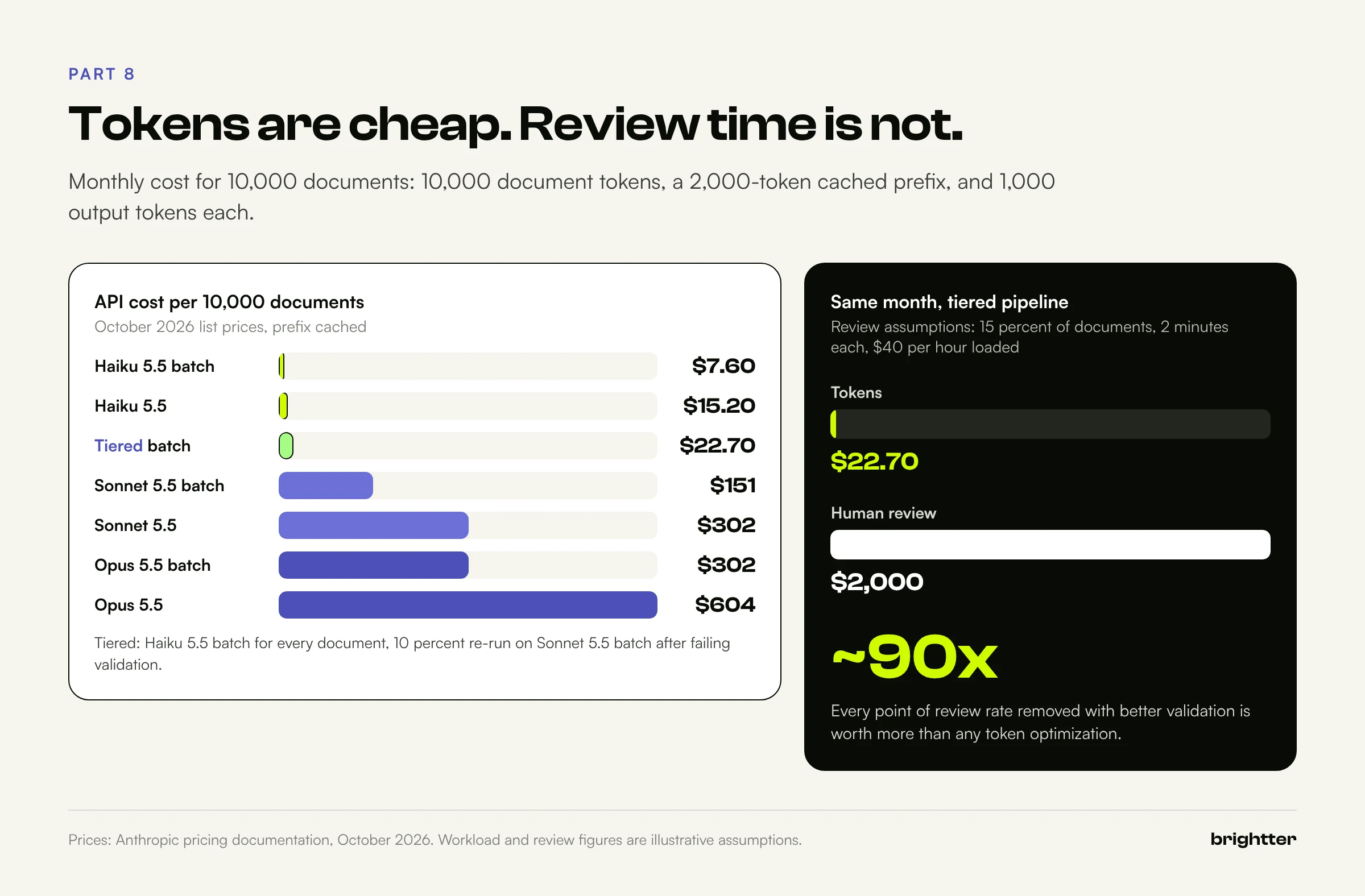 Bar chart of monthly API cost per 10,000 documents for Claude Haiku 5.5, Sonnet 5.5, and Opus 5.5 in standard and batch modes plus a tiered pipeline, next to a comparison showing human review cost about 90 times the token cost