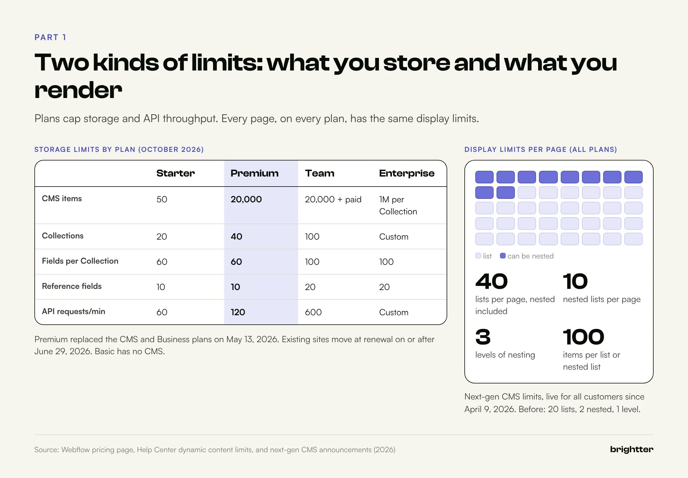 Table of Webflow storage limits by plan, Starter, Premium, Team, and Enterprise, beside a grid of 40 Collection list slots showing per-page display limits for lists, nesting, and items