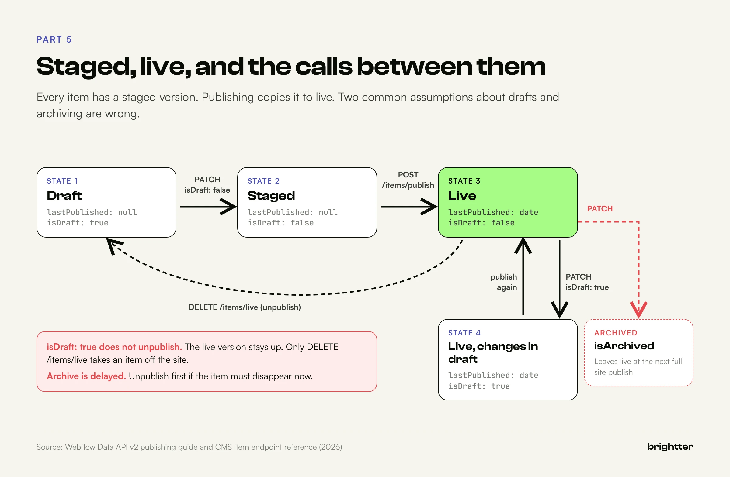 State diagram of Webflow CMS items moving between draft, staged, live, live with changes in draft, and archived, labeled with the Data API calls for each transition