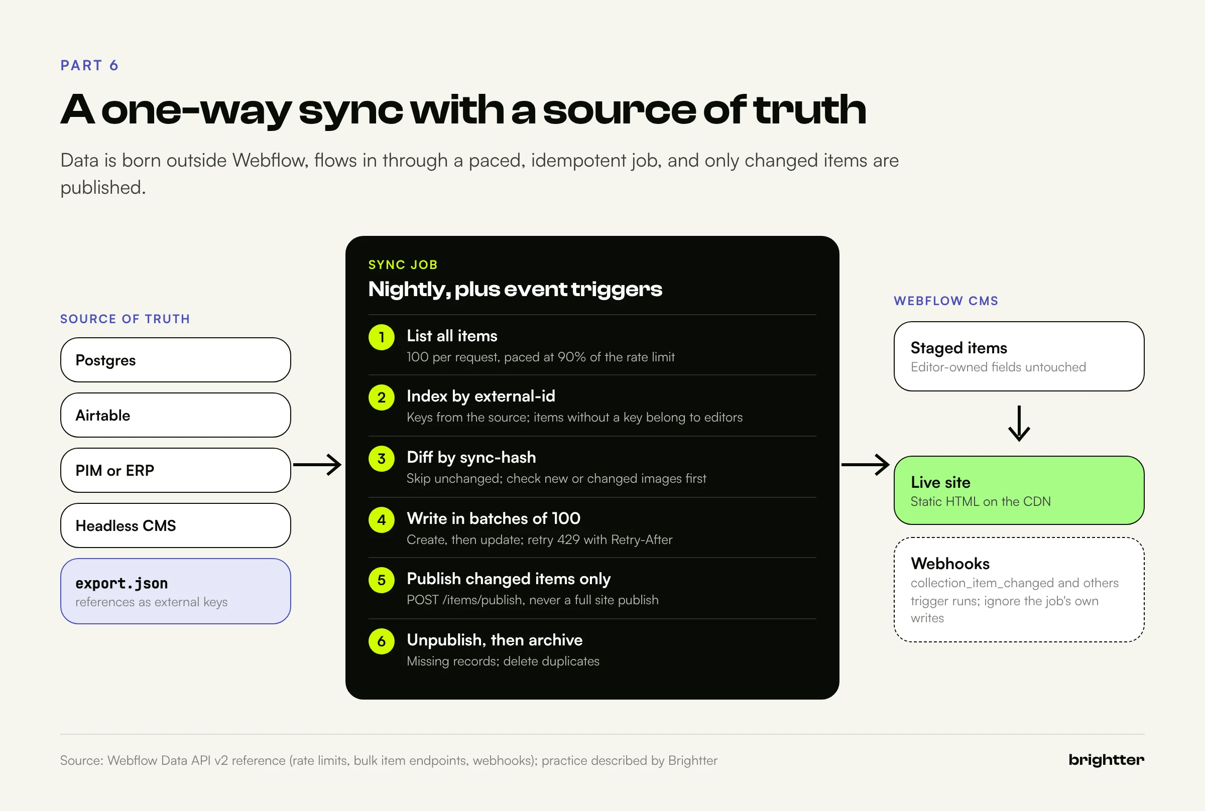 Sync architecture from Postgres, Airtable, a PIM, or a headless CMS through a JSON export and a six-step sync job into Webflow staged items, the live site, and webhooks