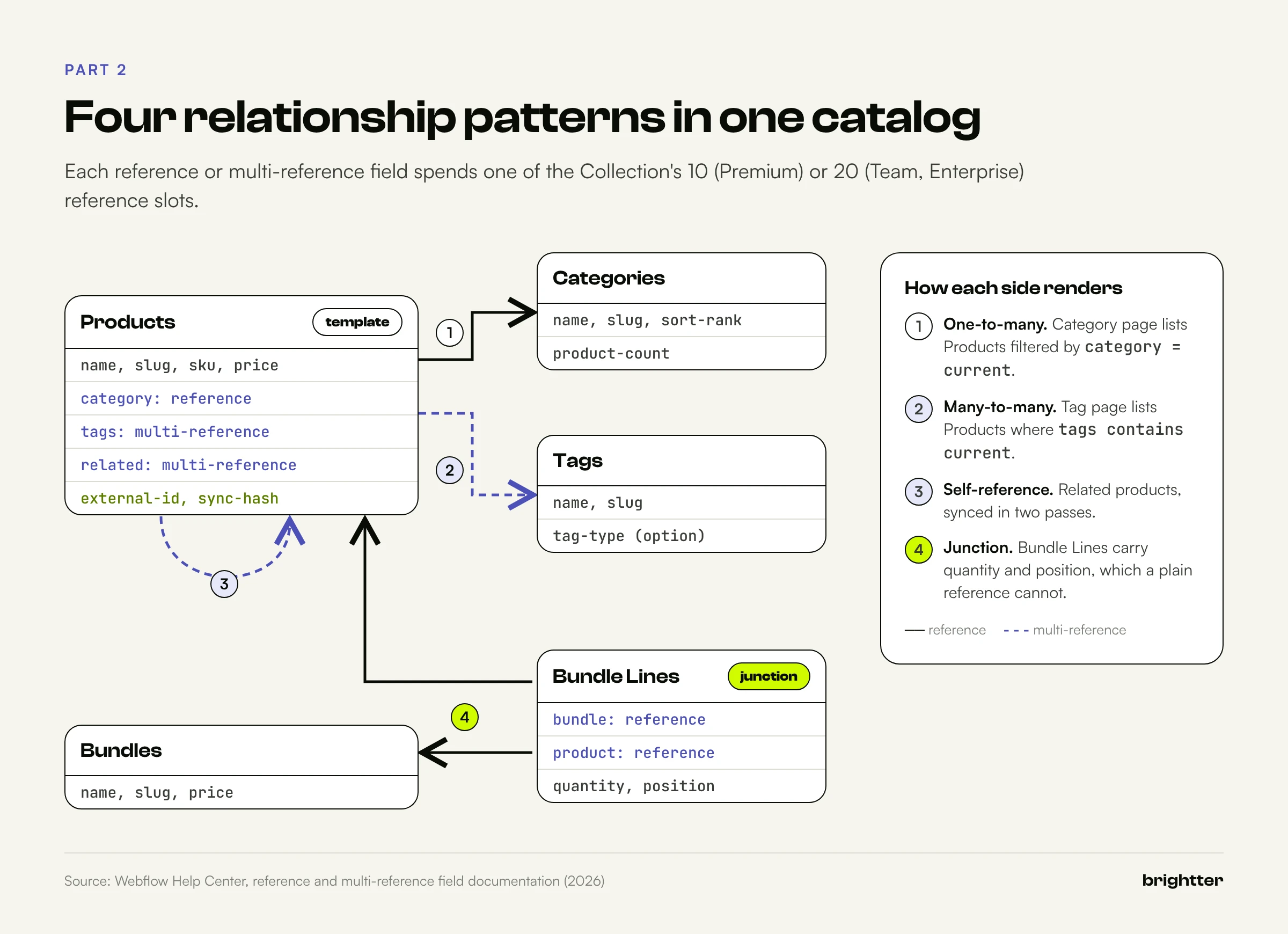 Entity diagram of a catalog in Webflow CMS with Products referencing Categories, multi-referencing Tags and related Products, and a Bundle Lines junction Collection linking Bundles and Products