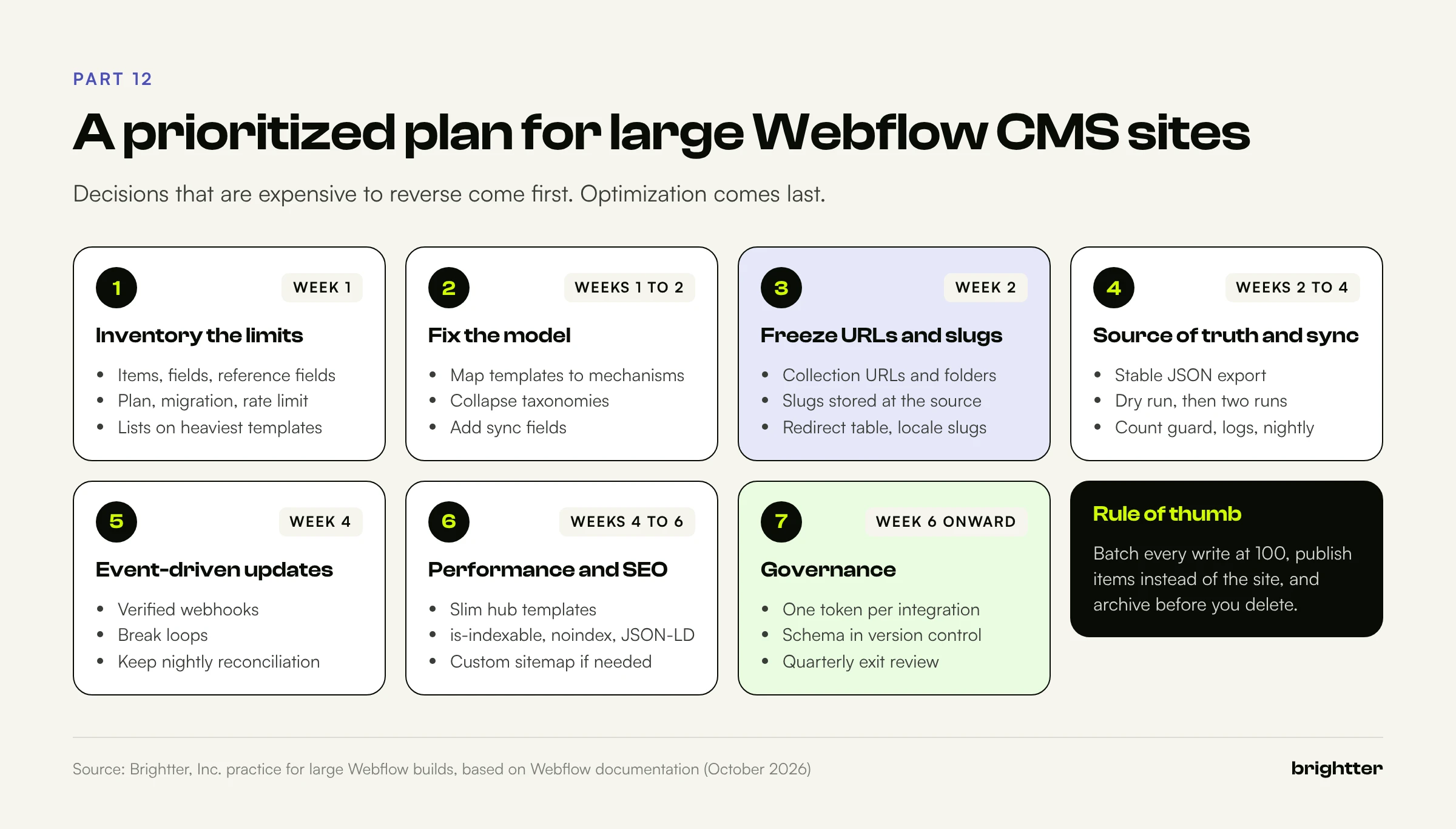 Seven-step plan for large Webflow CMS sites from inventorying limits and fixing the model to freezing URLs, building the sync, event-driven updates, performance and SEO, and governance