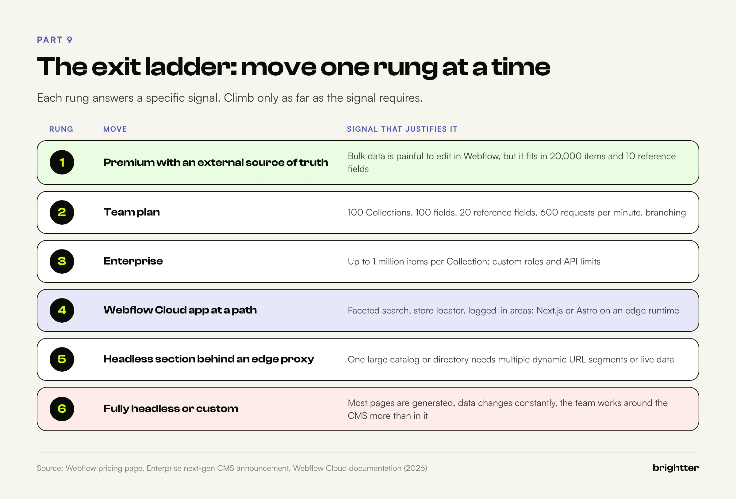 Six-rung ladder from Premium with an external source of truth to Team, Enterprise, a Webflow Cloud app, a headless section, and a fully headless or custom build, each with its trigger signal