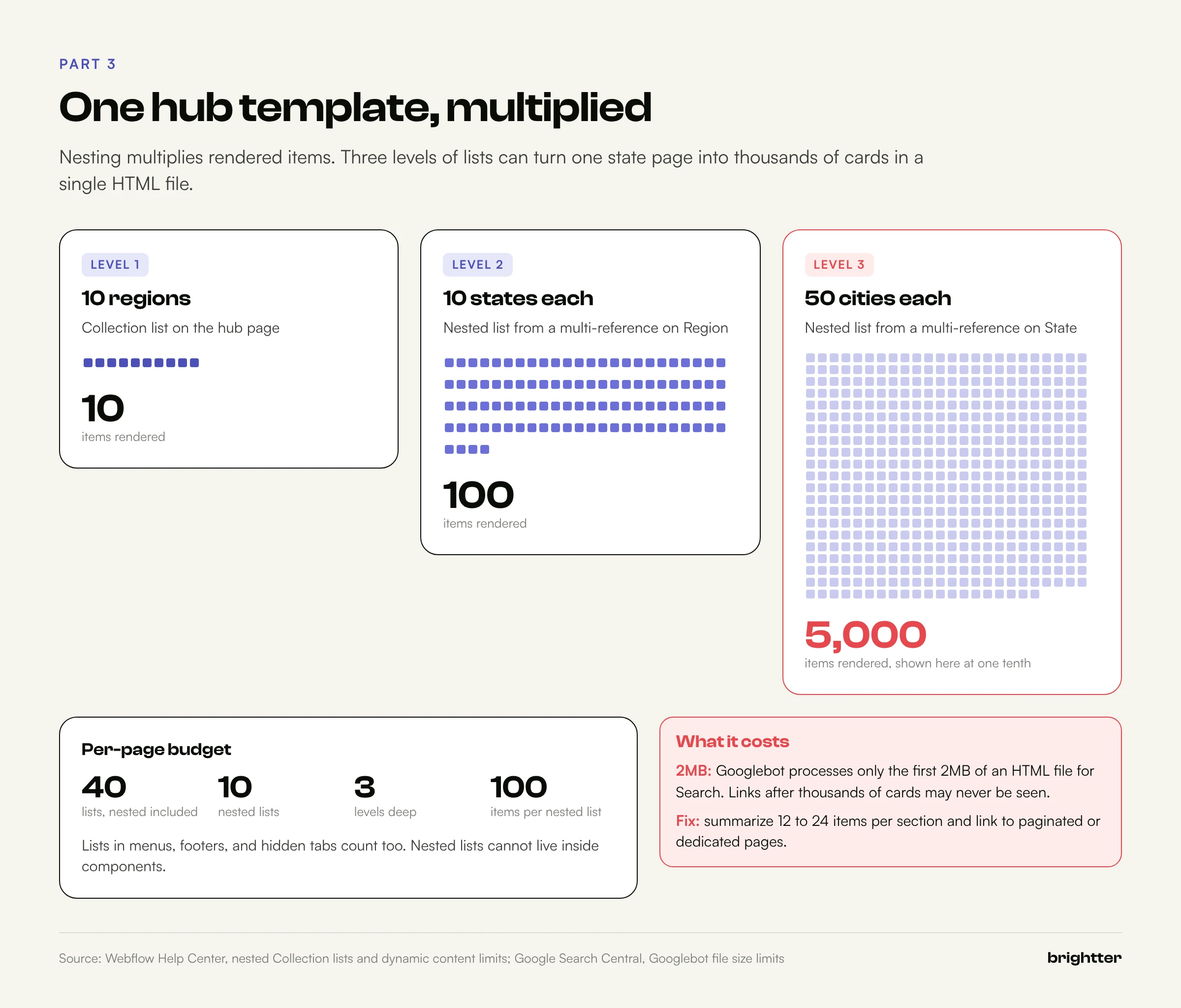 Three levels of nested Collection lists on a hub page, 10 regions, 100 states, and 5,000 city cards, with the per-page list budget and a warning about the 2MB HTML limit