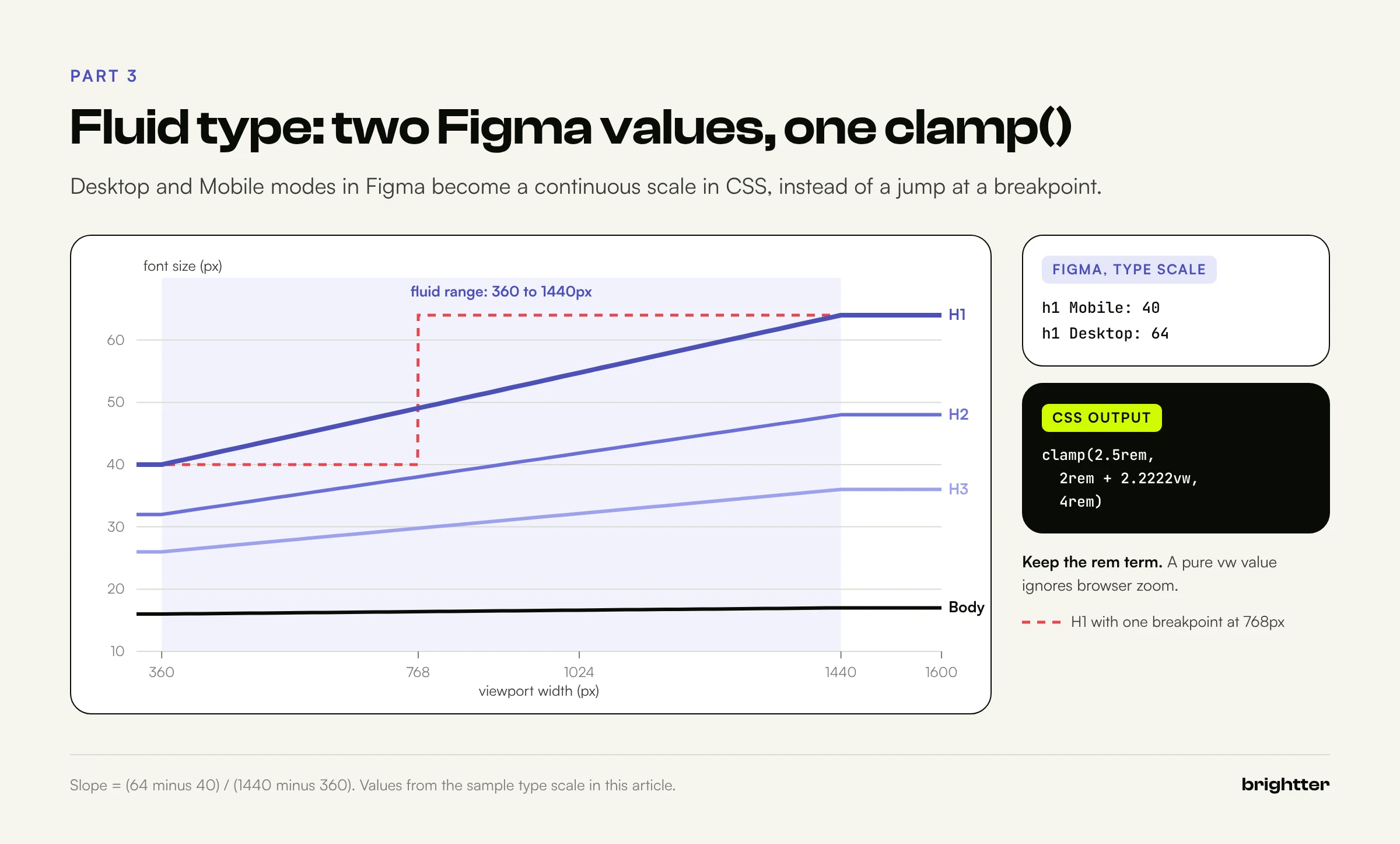 Line chart of fluid font sizes for H1, H2, H3, and body text scaling between 360px and 1440px viewports, compared with a stepped H1 that jumps at a 768px breakpoint