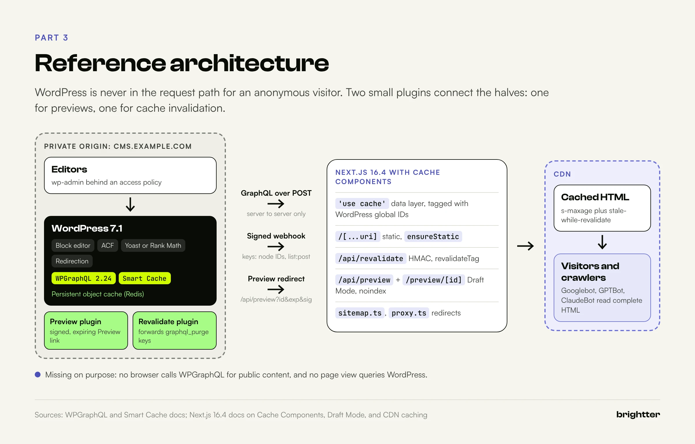 Reference architecture: a private WordPress origin with WPGraphQL, Smart Cache, an object cache, and preview and revalidation plugins, connected by GraphQL, a signed webhook, and a preview redirect to a Next.js app with Cache Components, served through a CDN to visitors and crawlers
