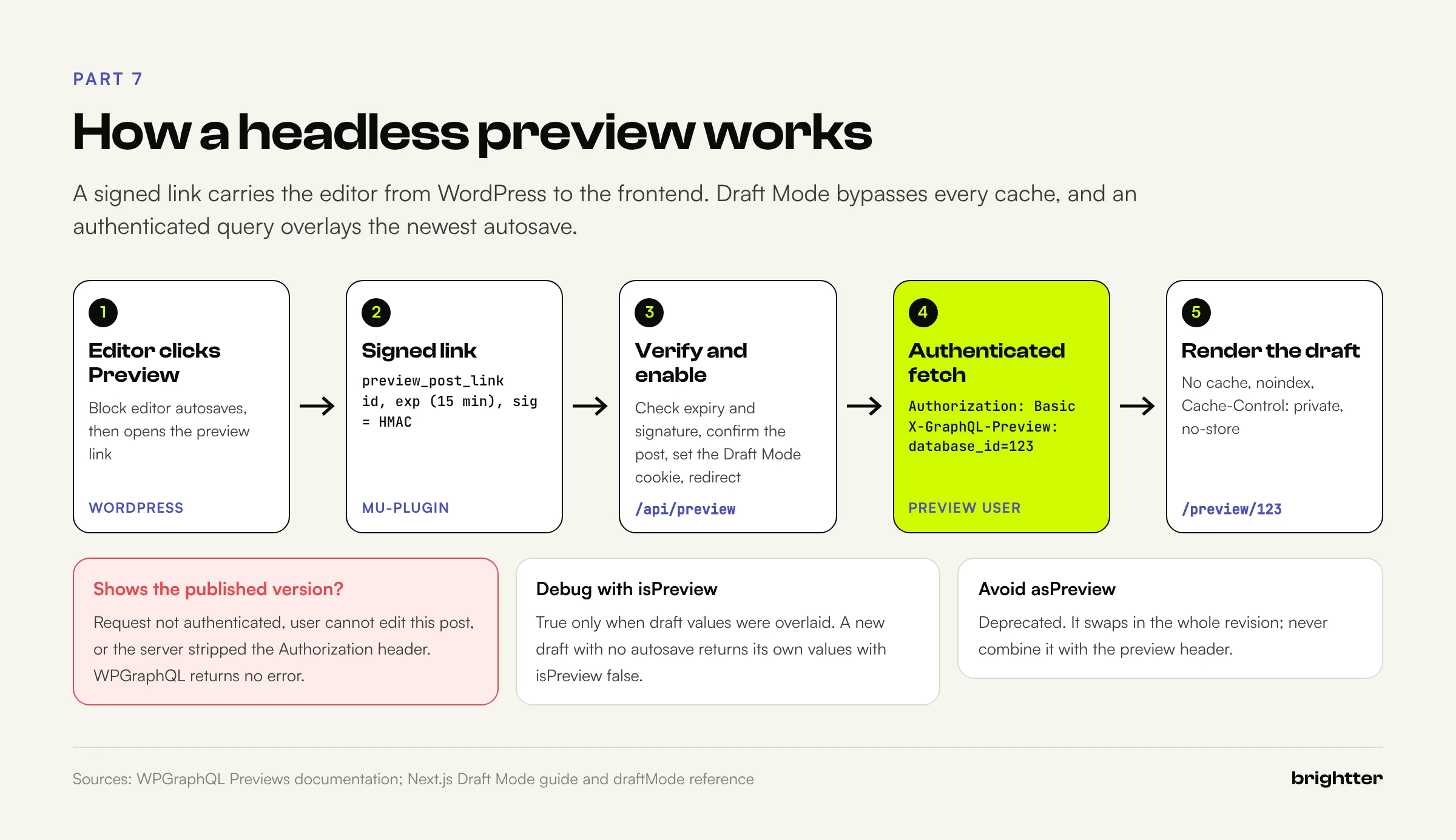 Five step preview flow: the editor clicks Preview, a mu-plugin builds a signed expiring link, the Next.js route verifies it and enables Draft Mode, an authenticated WPGraphQL request with the X-GraphQL-Preview header fetches the draft, and the preview route renders it uncached and noindex