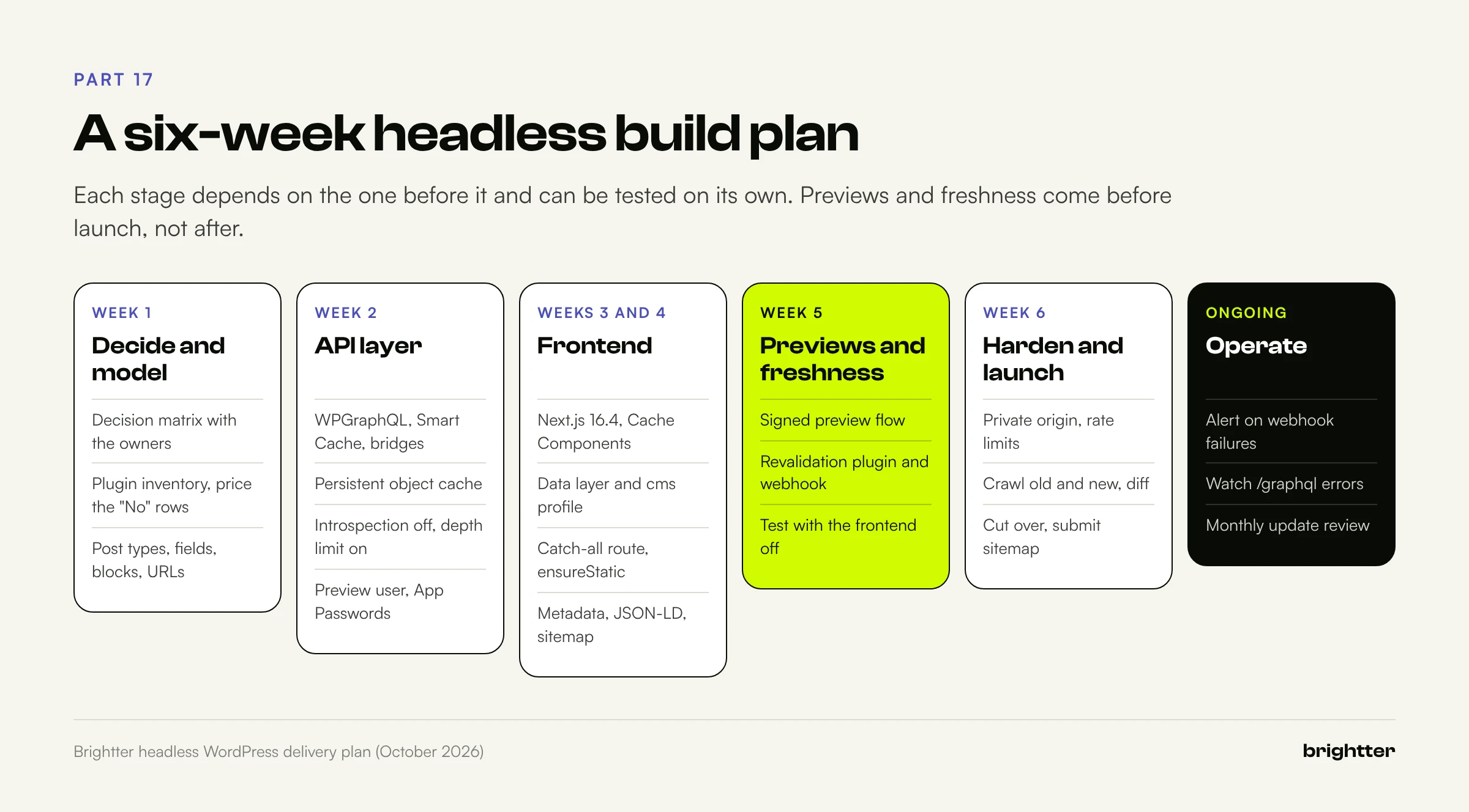 Six week headless WordPress build plan: decide and model, API layer, frontend, previews and freshness, harden and launch, and ongoing operations