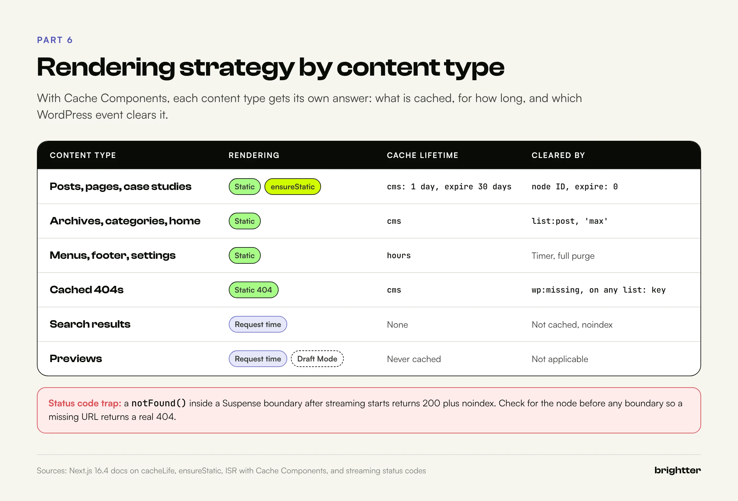 Table of rendering strategy by content type: posts, archives, menus, and cached 404s are static with different cache lifetimes and invalidation tags, while search and previews render at request time, with a warning about streamed 404 status codes