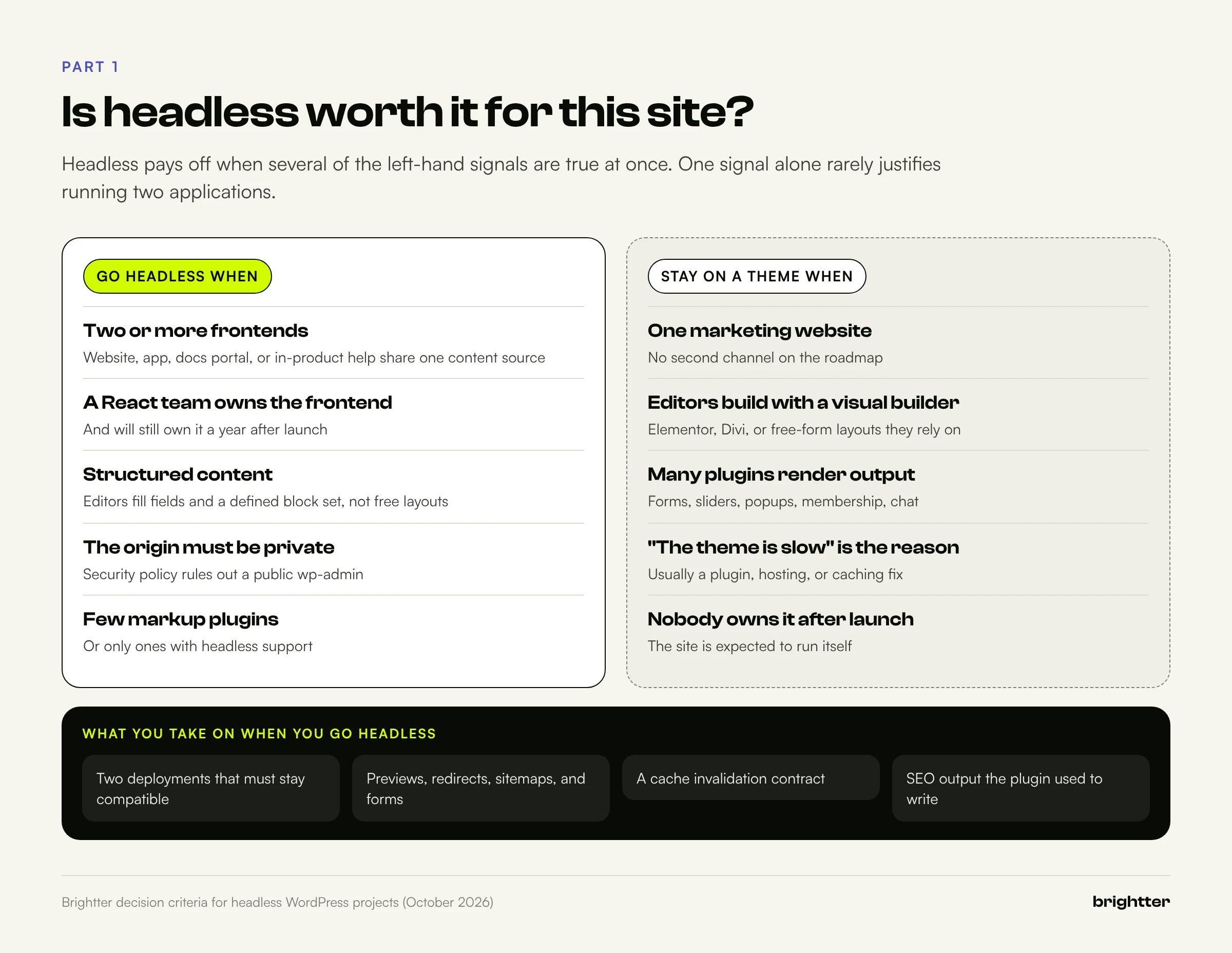 Decision matrix comparing signals for going headless, such as several frontends, a React team, structured content, and a private origin, with signals for staying on a theme, plus the costs headless adds