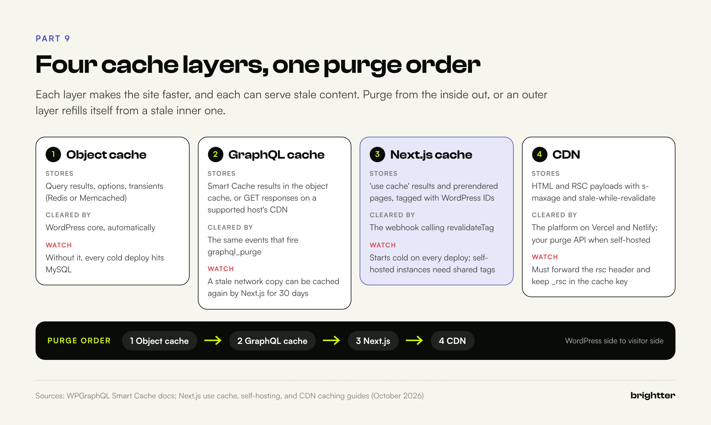 Four cache layers, the WordPress object cache, GraphQL query cache, Next.js cache, and CDN, showing what each stores, what clears it, and what to watch, with the purge order from WordPress outward to the visitor