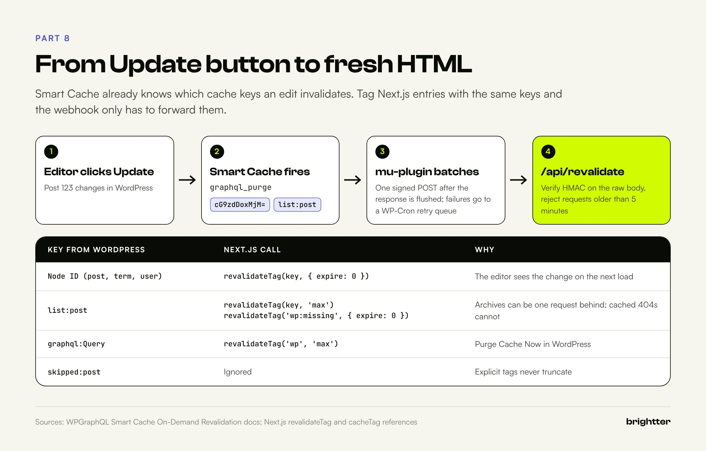 Revalidation pipeline from the Update button through Smart Cache graphql_purge keys, a batching mu-plugin, and the signed Next.js webhook, with a table mapping node IDs, list keys, full purges, and skipped keys to revalidateTag calls