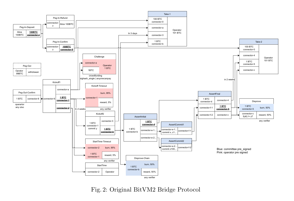 Original BitVM2 Bridge Protocol 