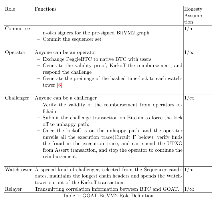 Table 1: GOAT BitVM2 Role Definitions, outlining key roles (Committee, Operator, Challenger, Watchtower, Relayer), their functions, and honesty assumptions (e.g., 1/n for Committee, 1/∞ for Operator).